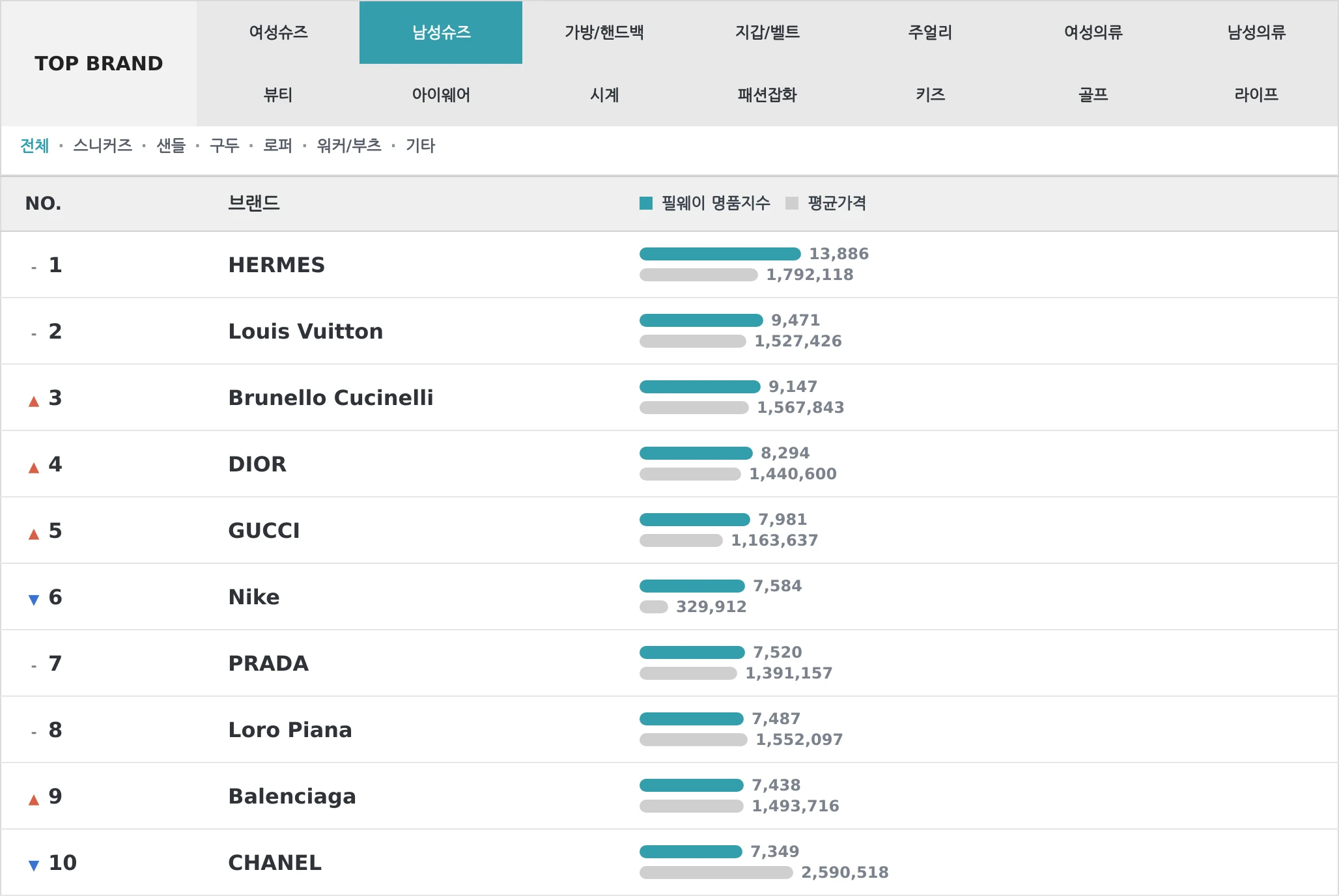 남성슈즈 TOP10 랭킹 이미지