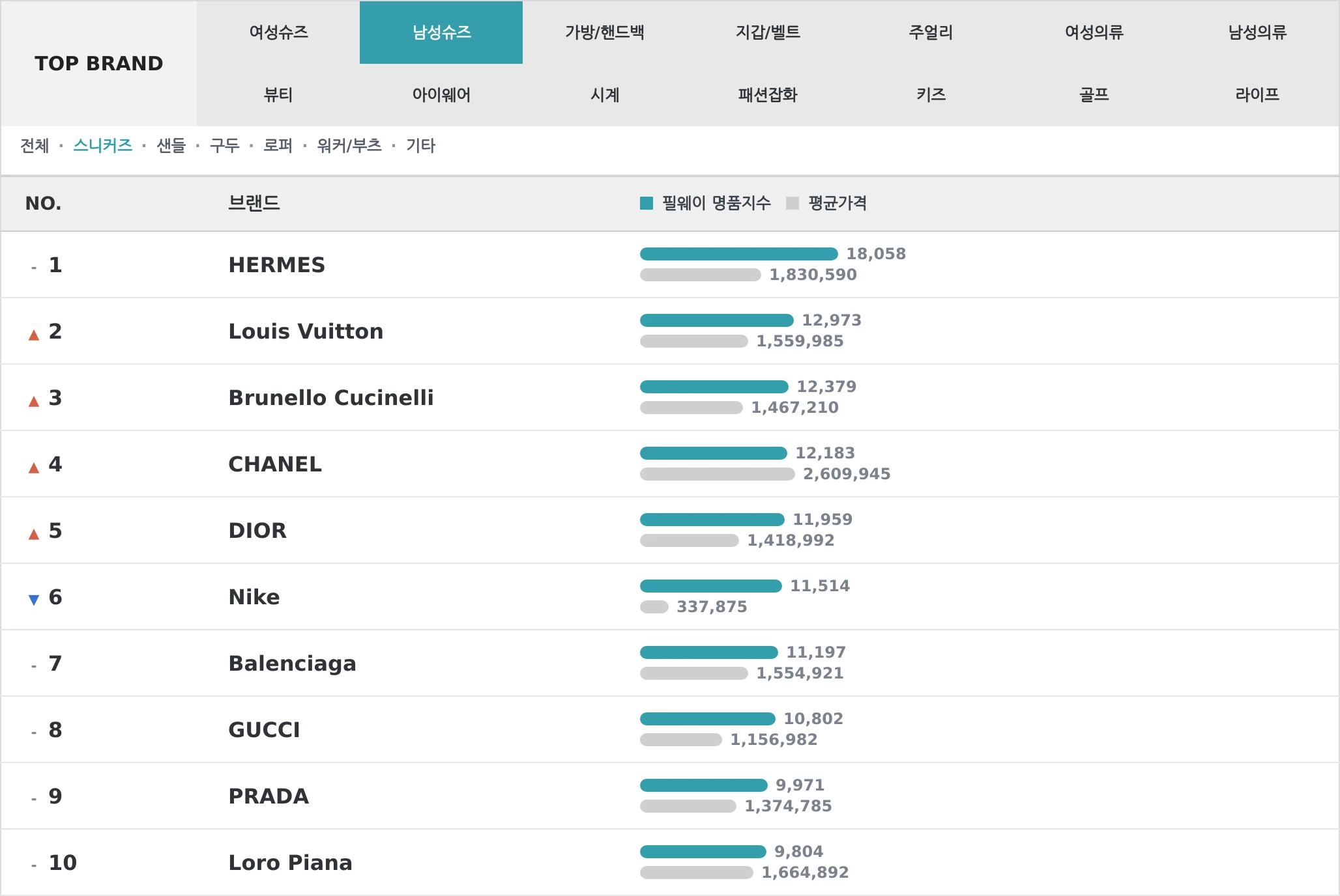 남성슈즈 TOP10 랭킹 이미지