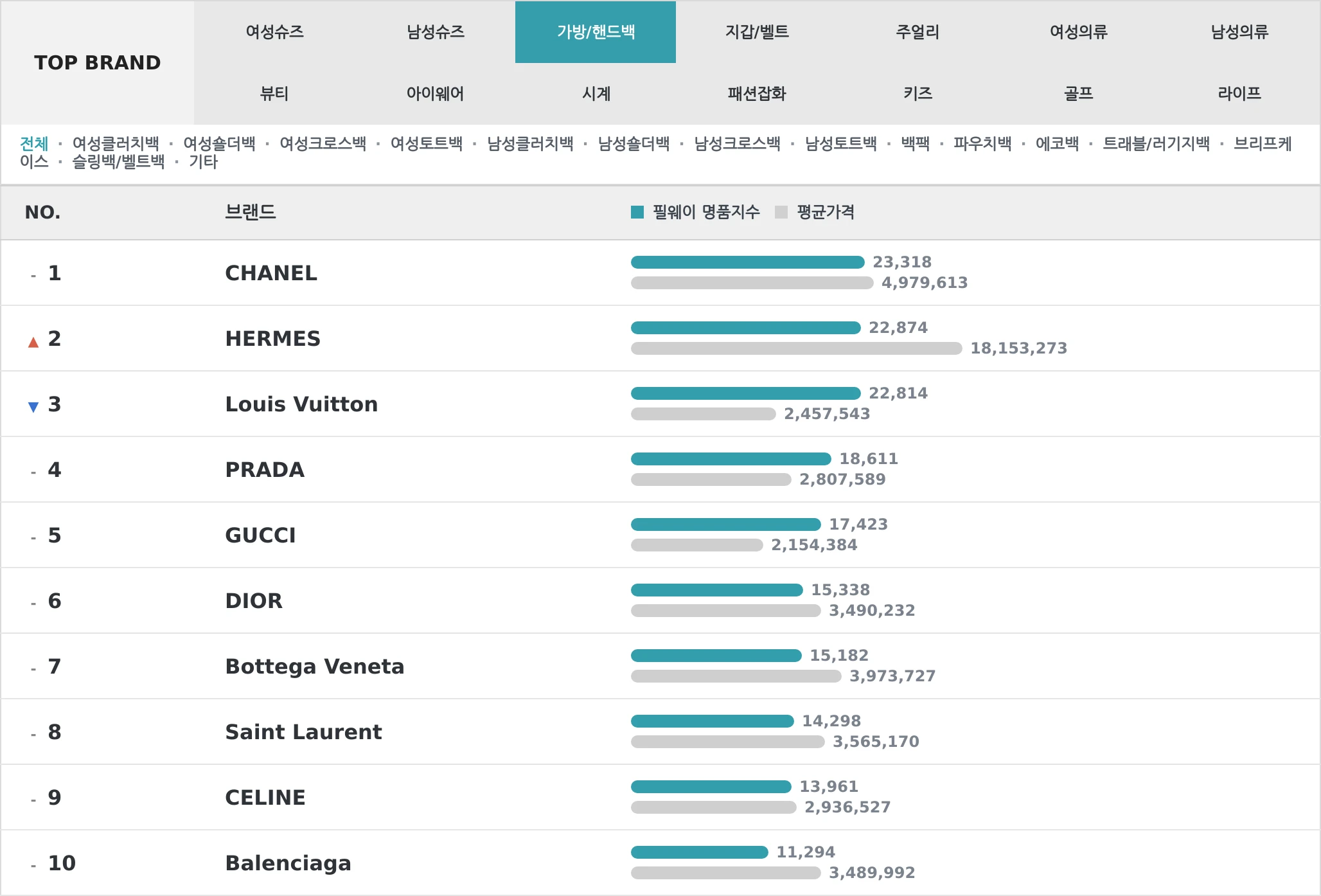가방/핸드백 TOP10 랭킹 이미지
