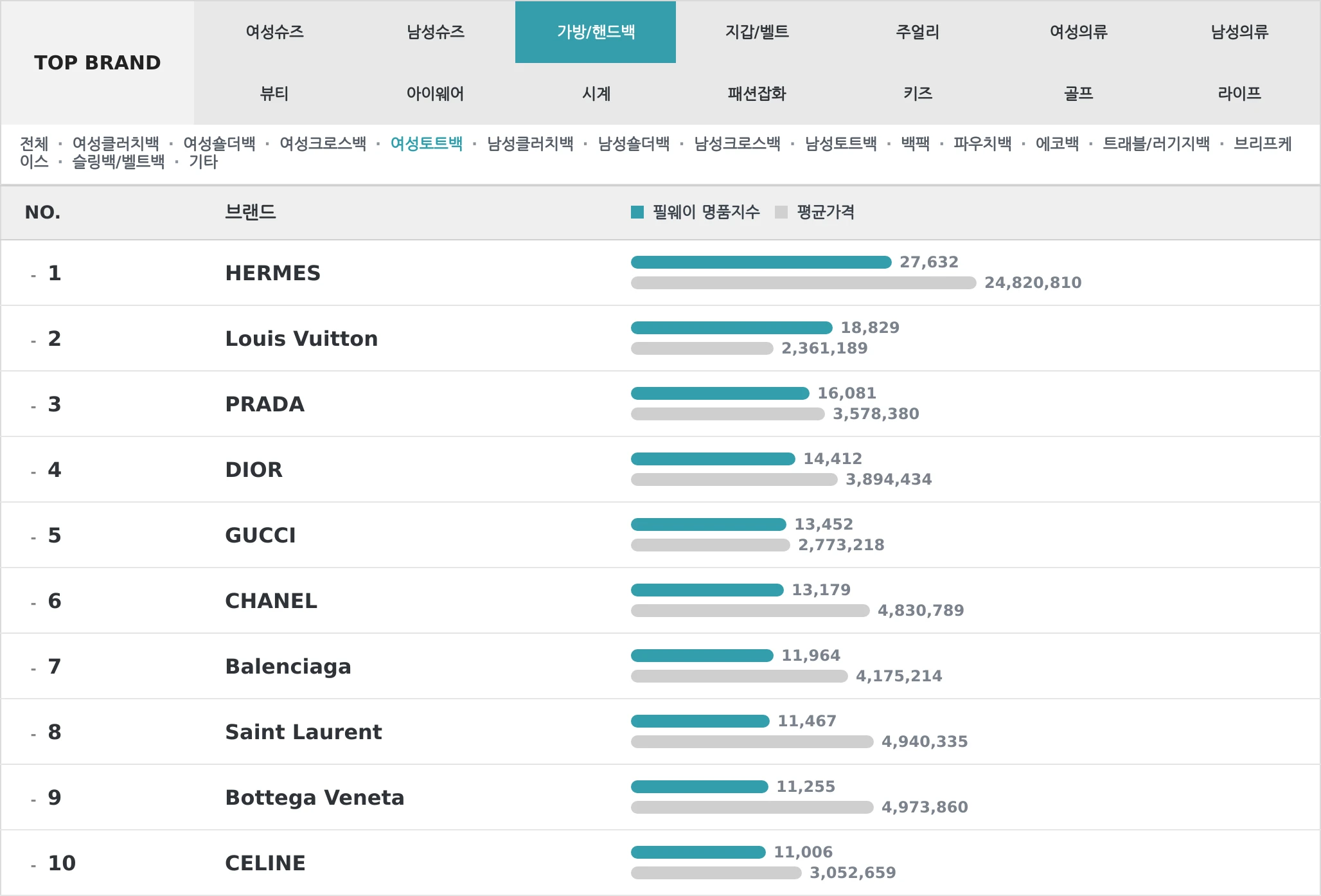 가방/핸드백 TOP10 랭킹 이미지
