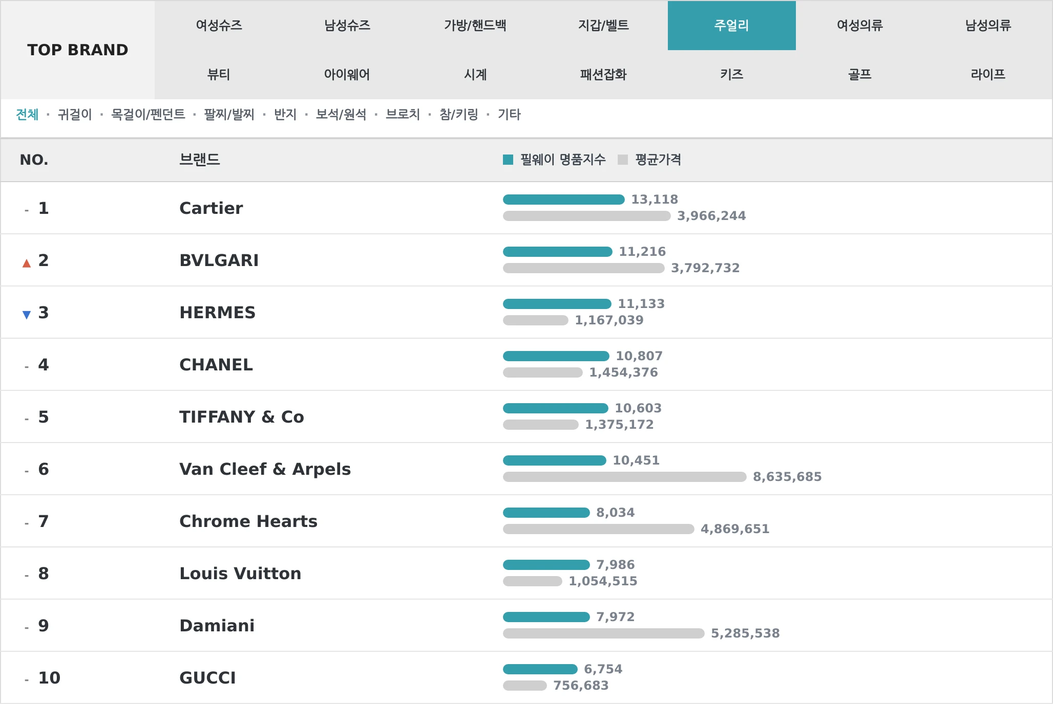 주얼리 TOP10 랭킹 이미지