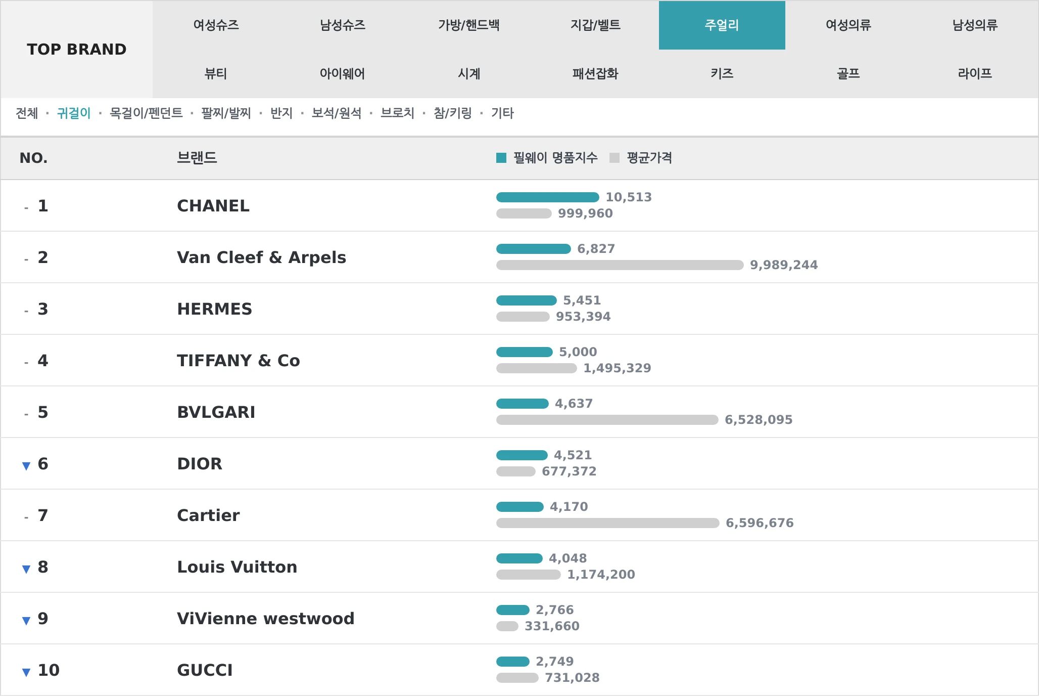 주얼리 TOP10 랭킹 이미지