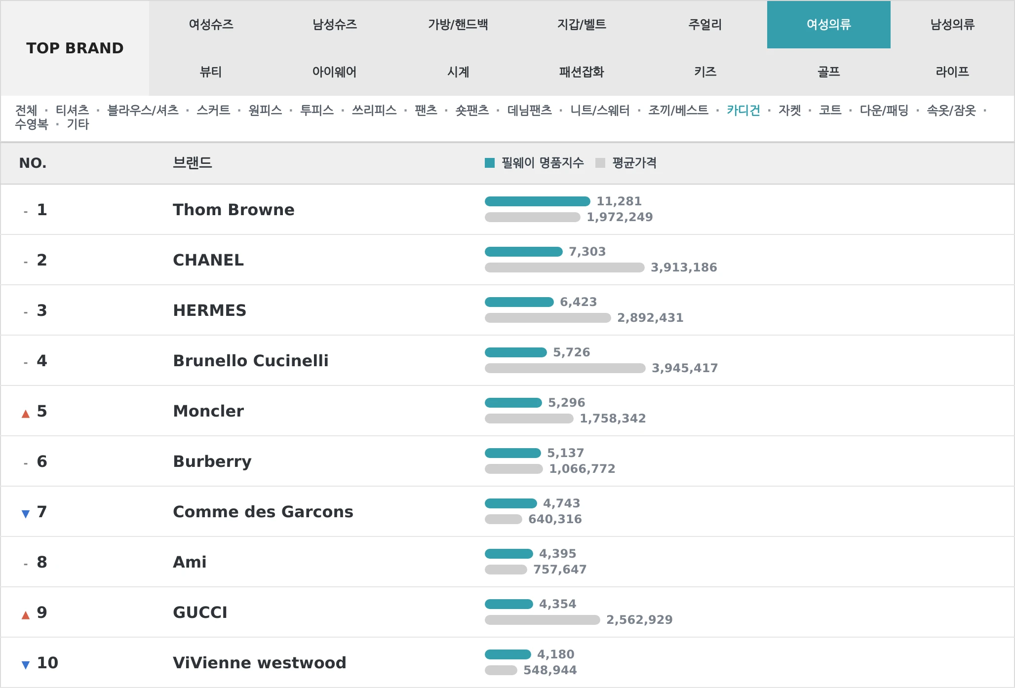 여성의류 TOP10 랭킹 이미지