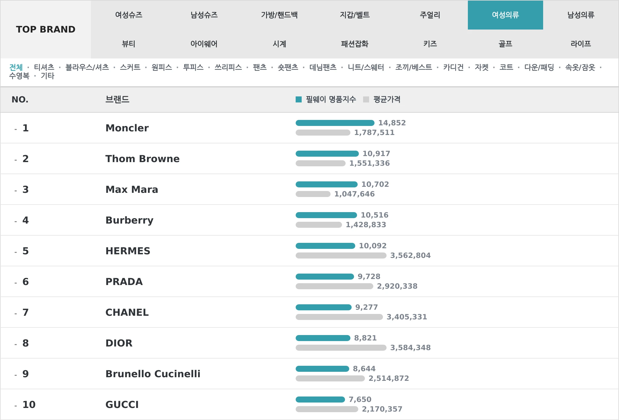 여성의류 TOP10 랭킹 이미지