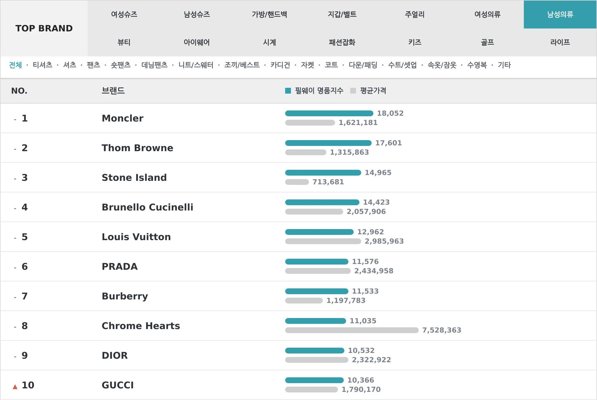 남성의류 TOP10 랭킹 이미지
