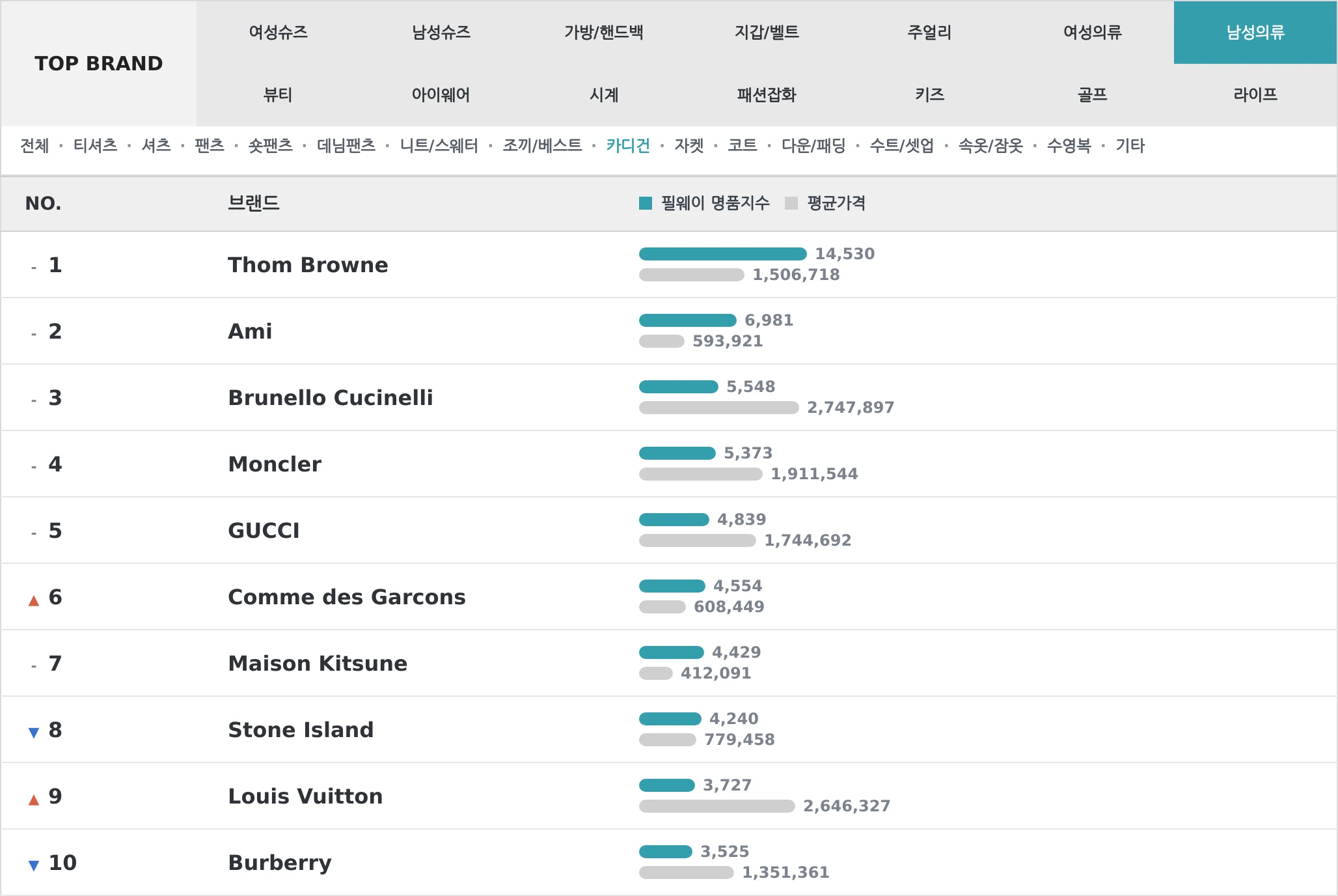 남성의류 TOP10 랭킹 이미지