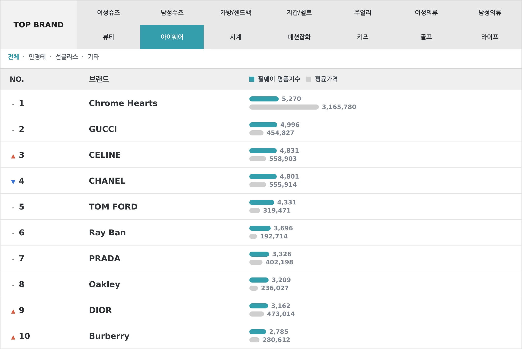 아이웨어 TOP10 랭킹 이미지