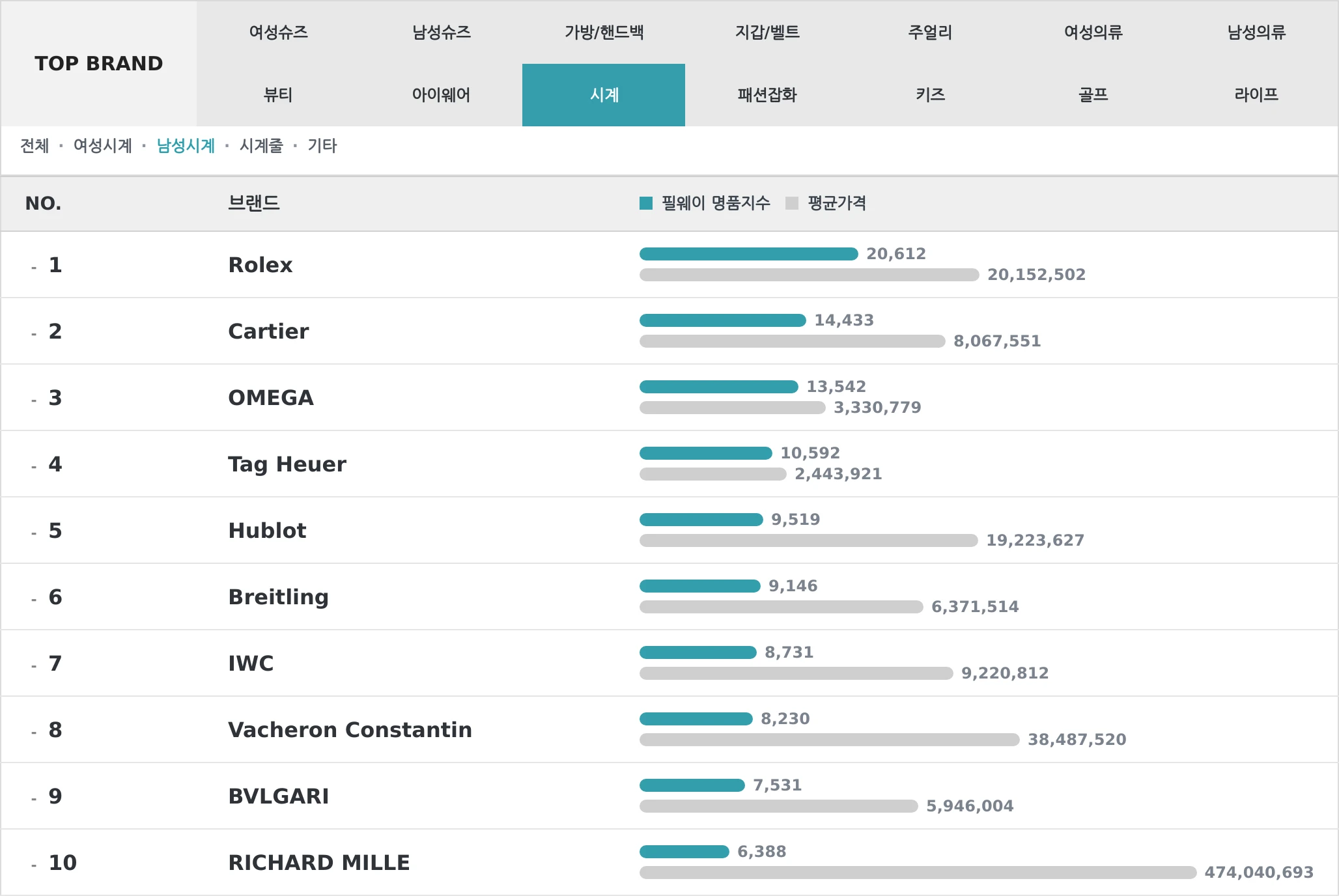 시계 TOP10 랭킹 이미지