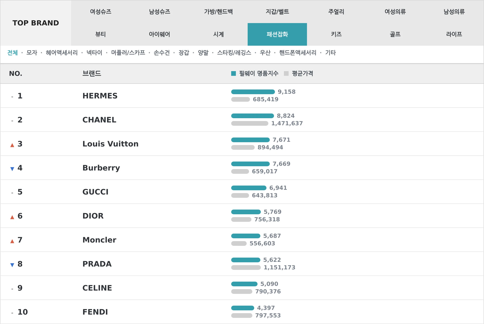 패션잡화 TOP10 랭킹 이미지