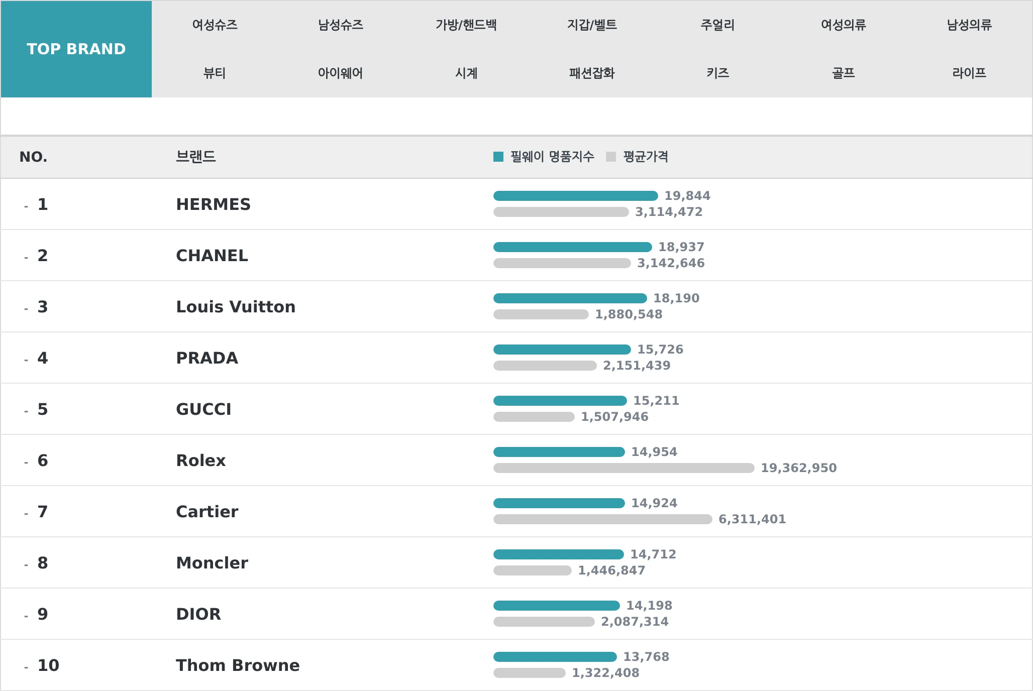 전체 브랜드 TOP10 랭킹 이미지