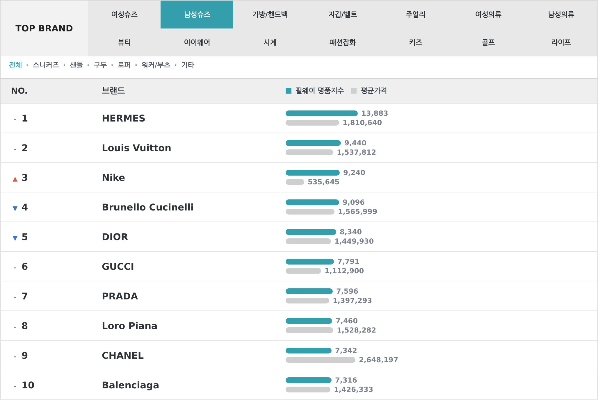 남성슈즈 TOP10 랭킹 이미지