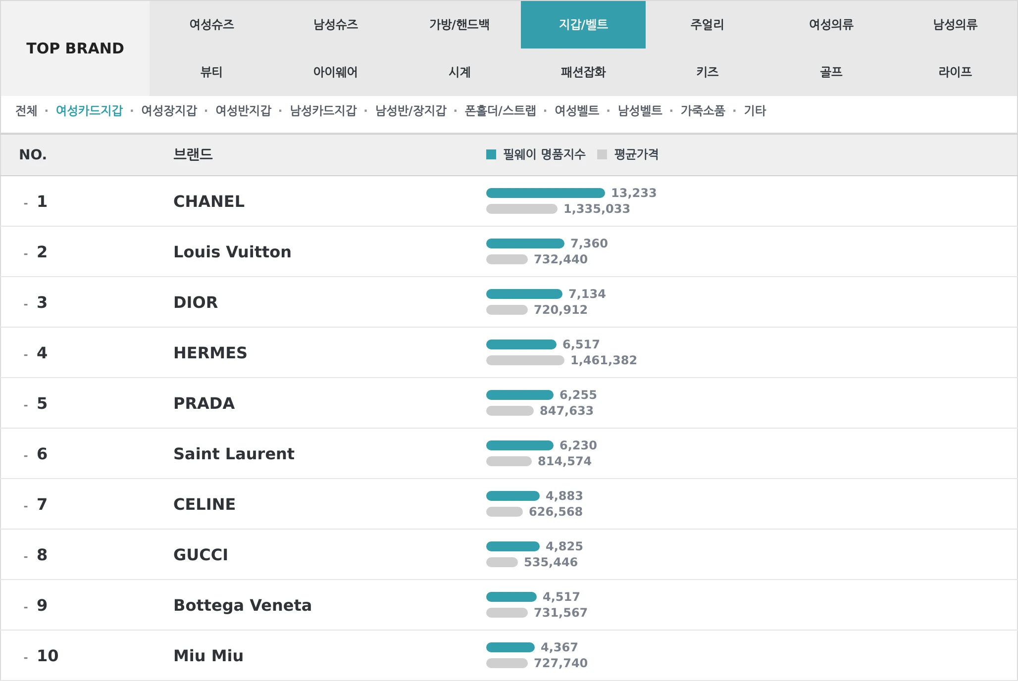 지갑/벨트 TOP10 랭킹 이미지