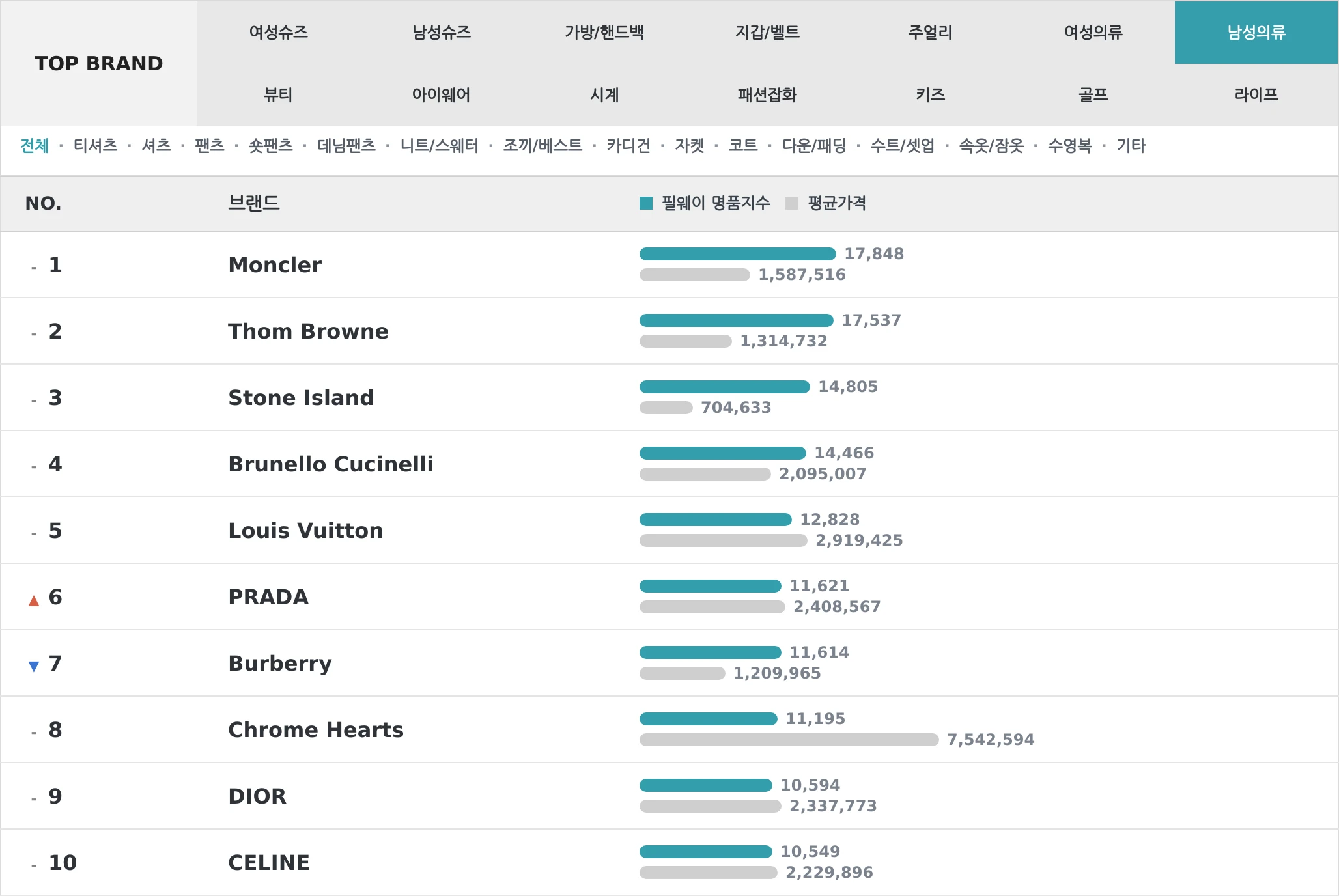 남성의류 TOP10 랭킹 이미지