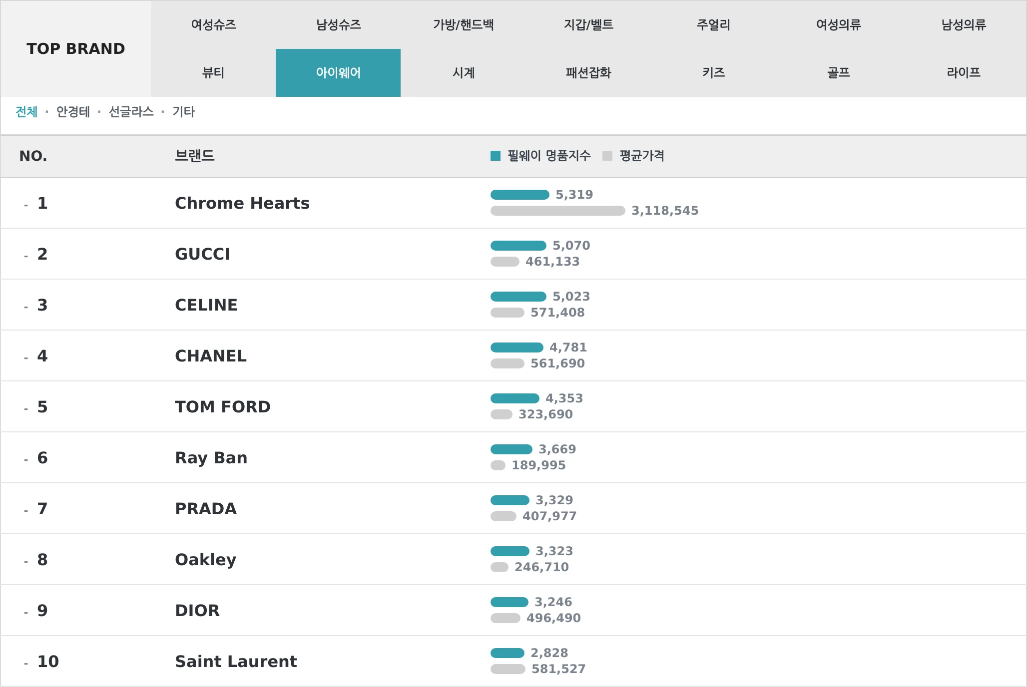 아이웨어 TOP10 랭킹 이미지