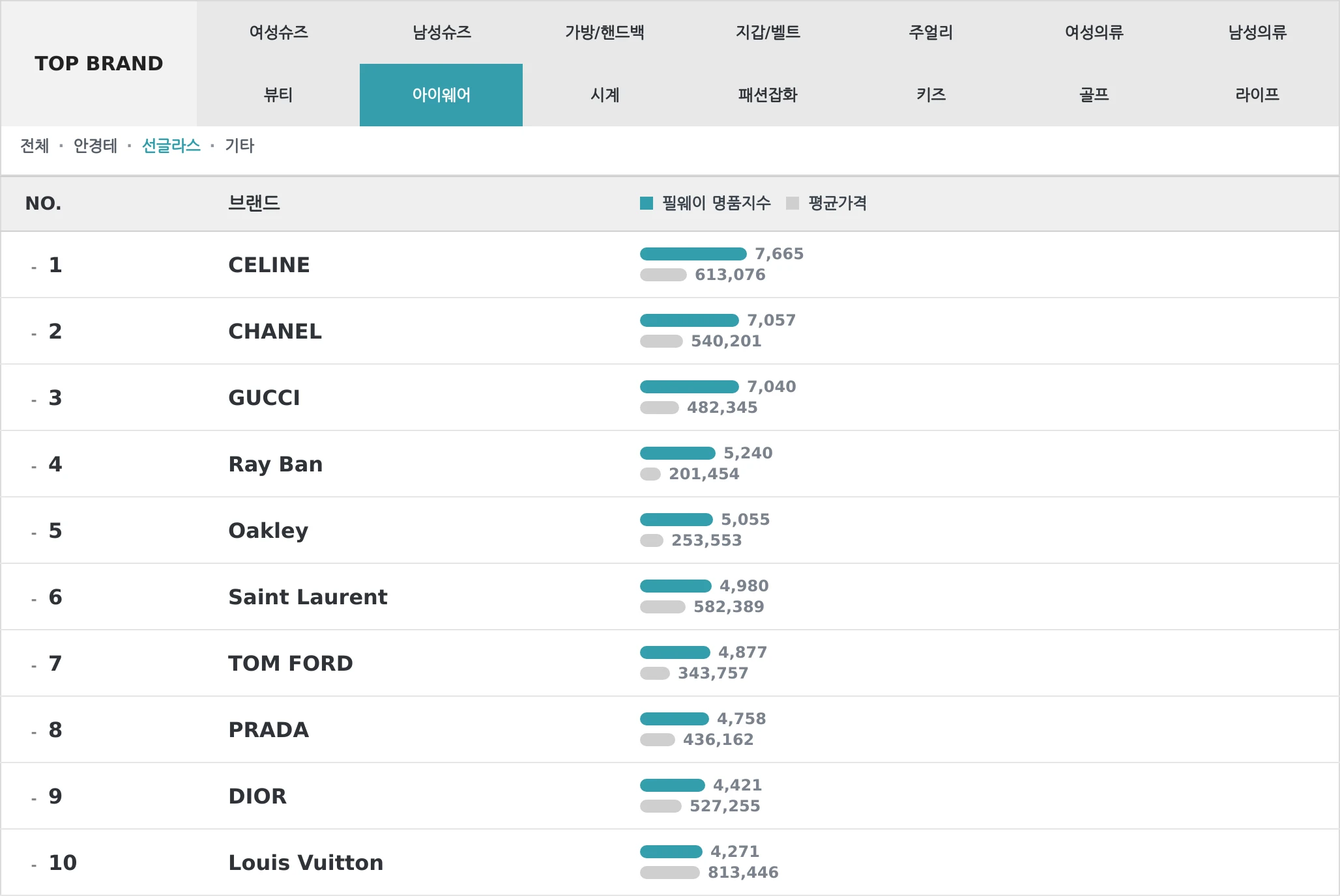 아이웨어 TOP10 랭킹 이미지