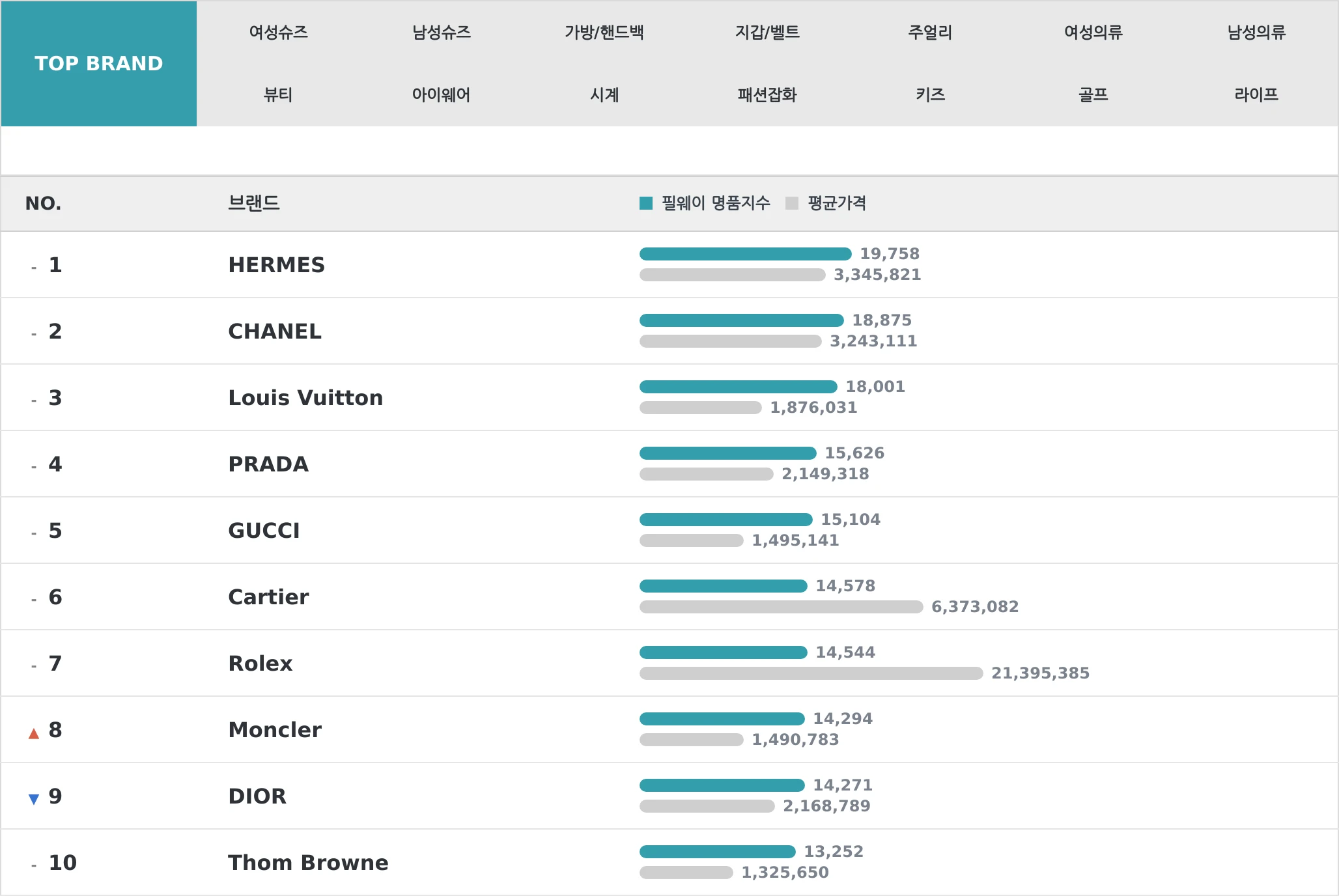 전체 브랜드 TOP10 랭킹 이미지