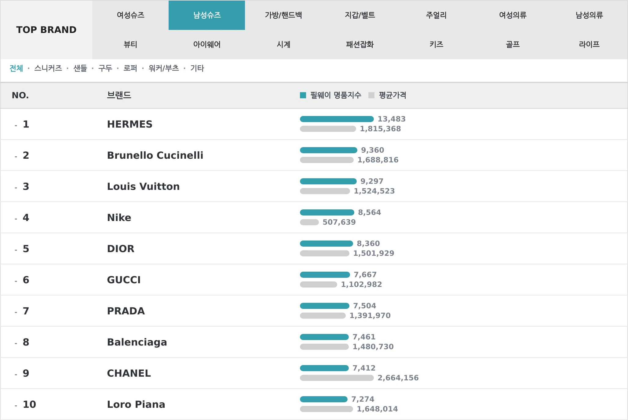 남성슈즈 TOP10 랭킹 이미지