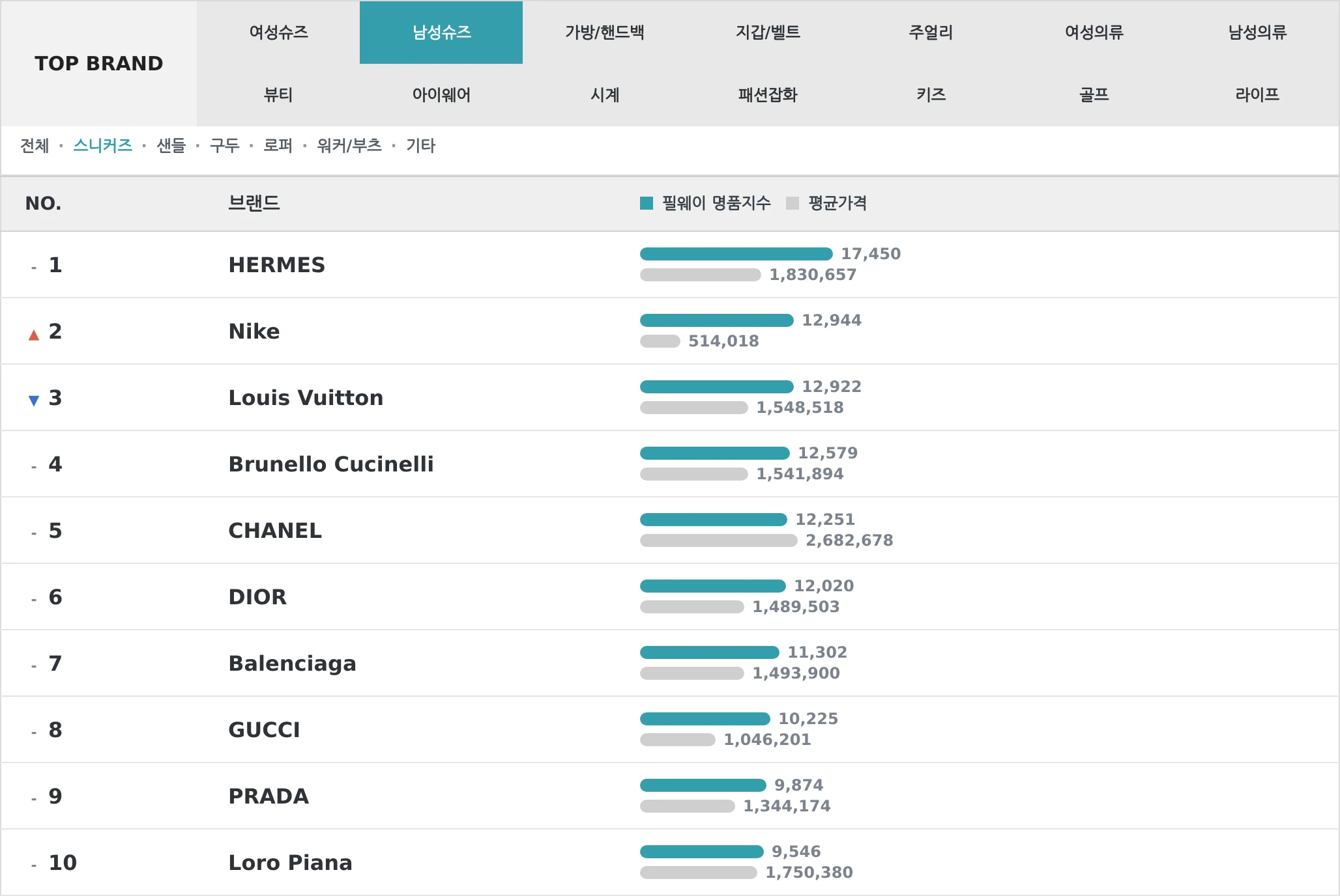 남성슈즈 TOP10 랭킹 이미지