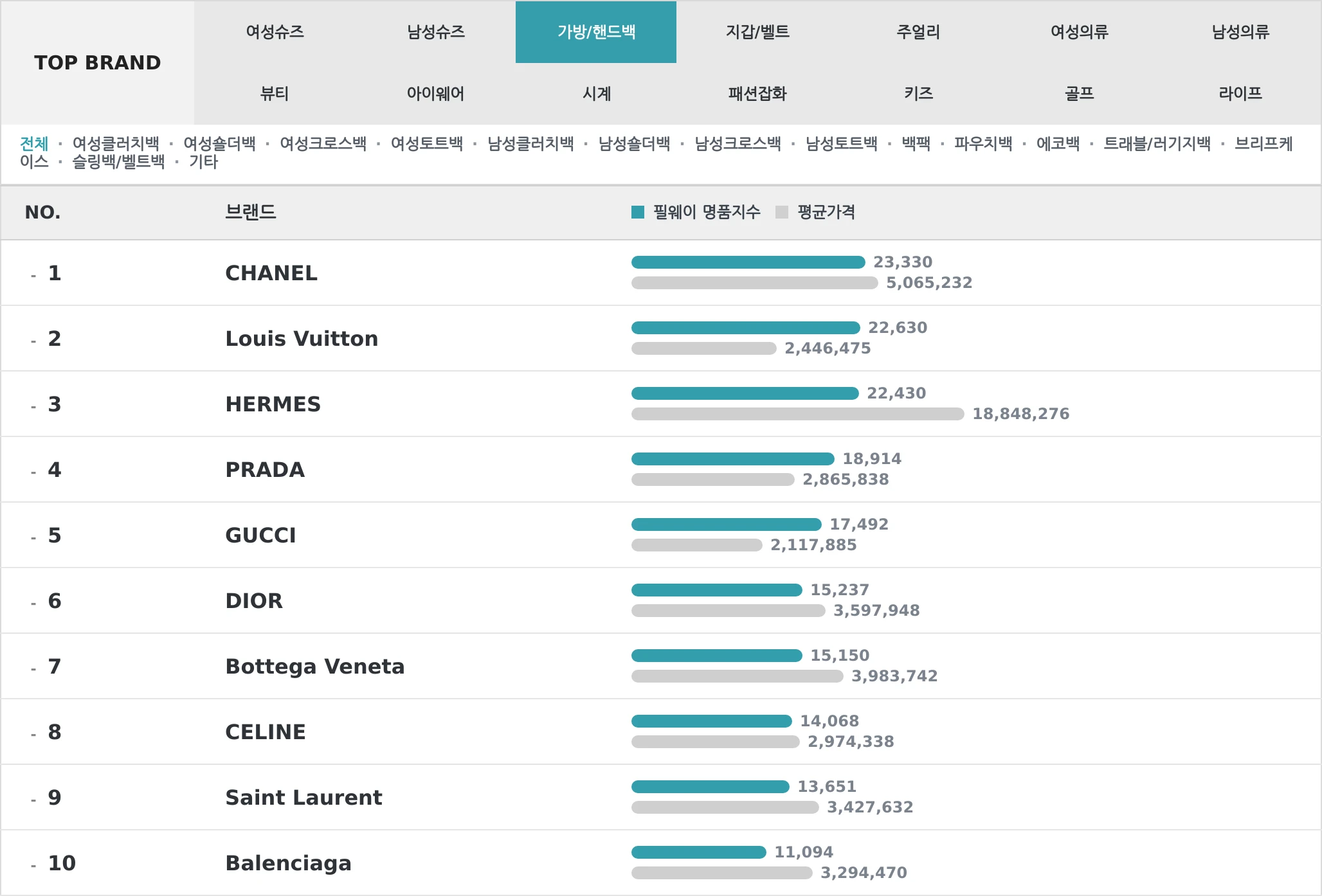 가방/핸드백 TOP10 랭킹 이미지