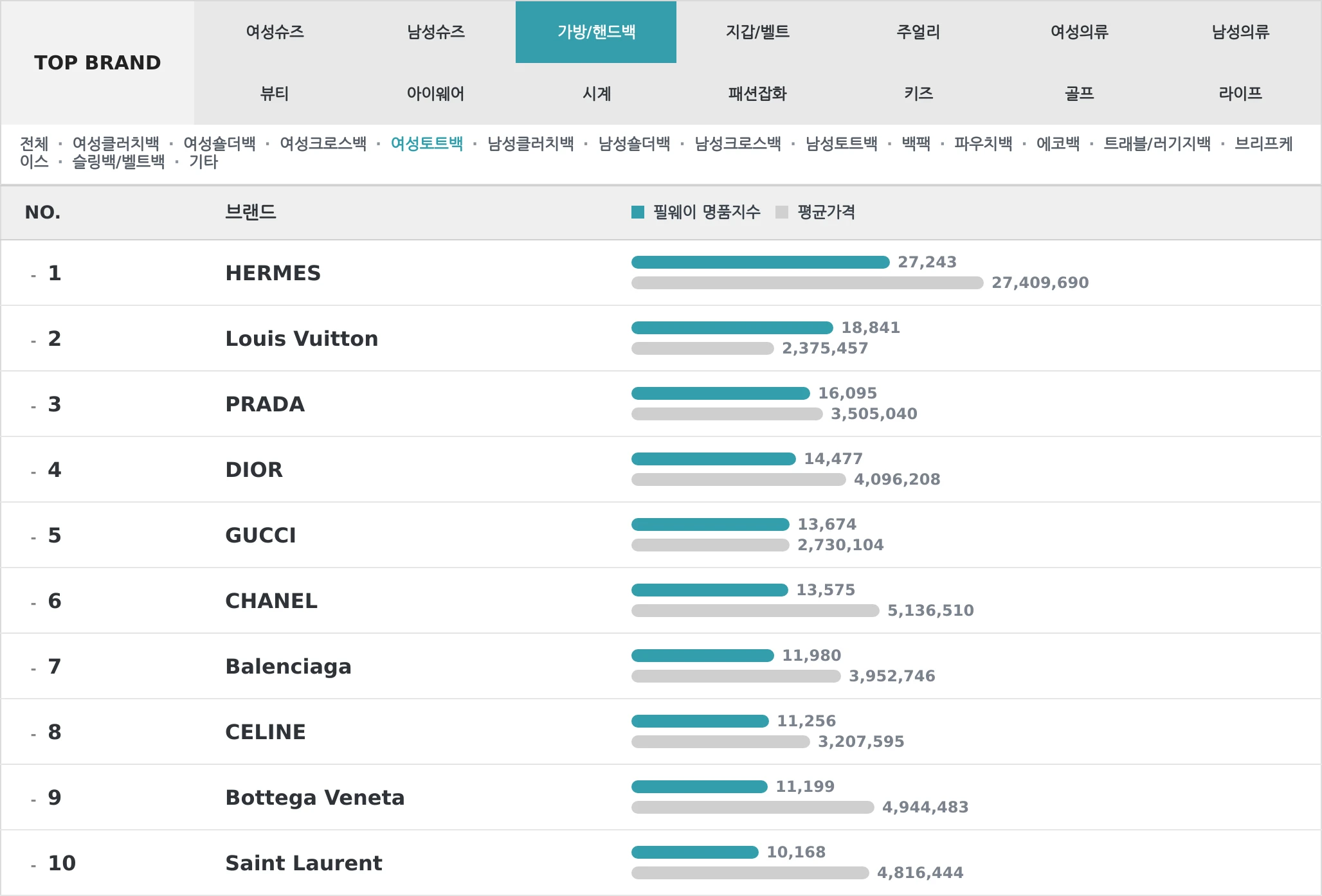 가방/핸드백 TOP10 랭킹 이미지