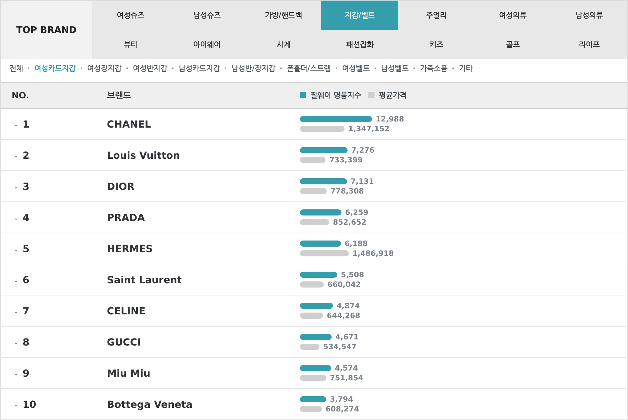 지갑/벨트 TOP10 랭킹 이미지