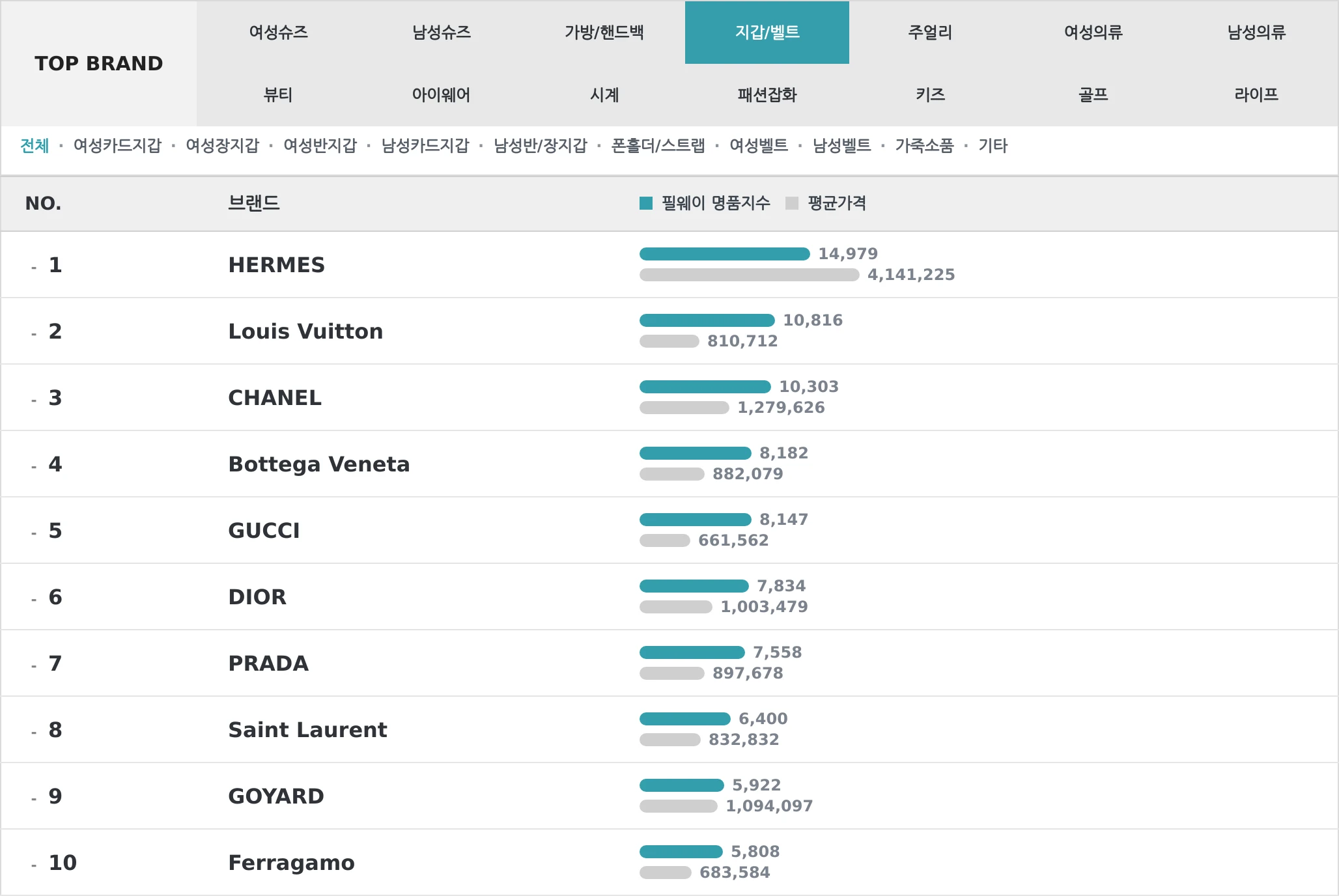지갑/벨트 TOP10 랭킹 이미지