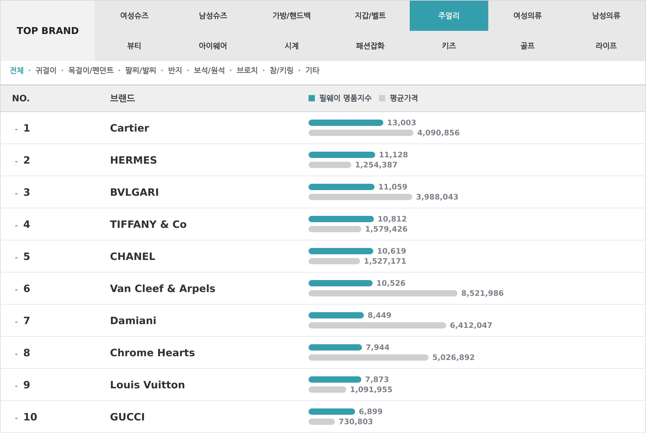 주얼리 TOP10 랭킹 이미지