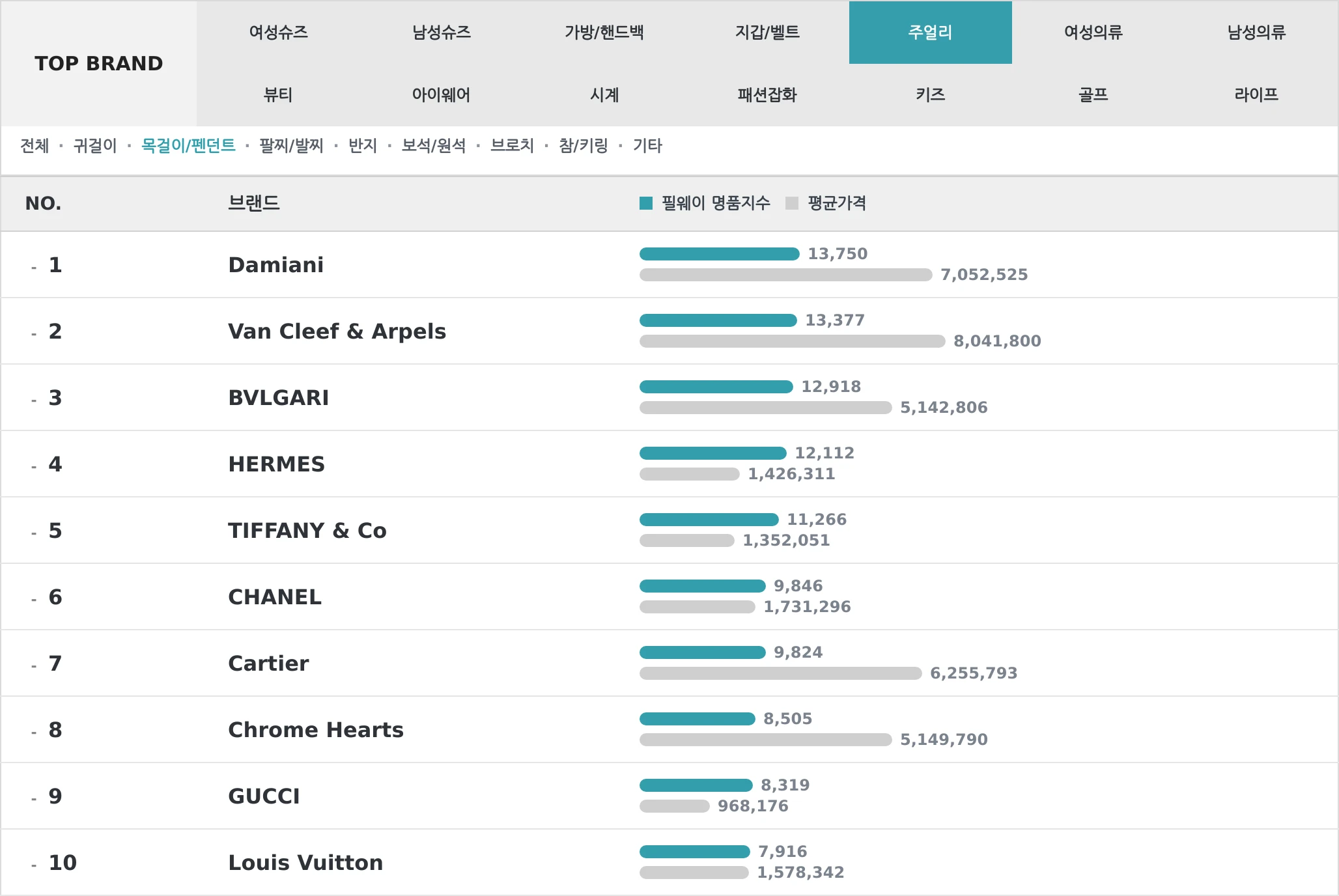 주얼리 TOP10 랭킹 이미지