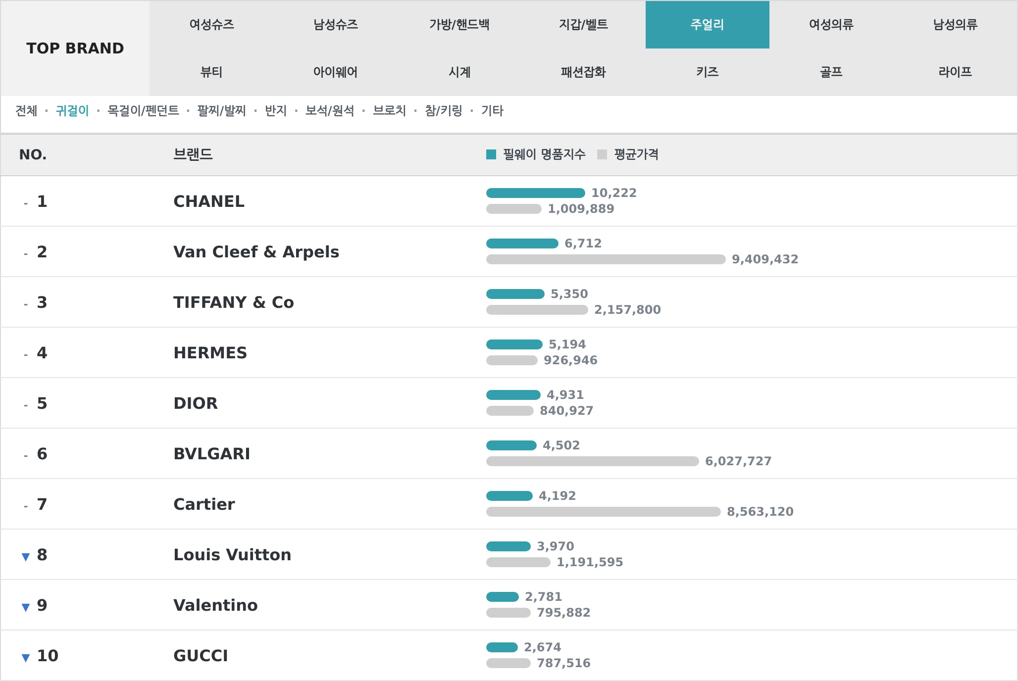 주얼리 TOP10 랭킹 이미지