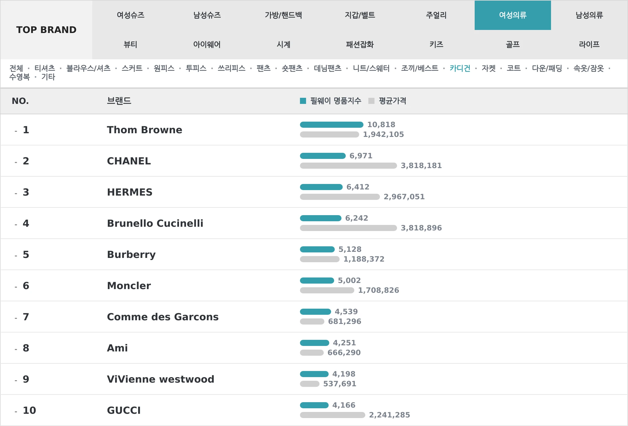 여성의류 TOP10 랭킹 이미지