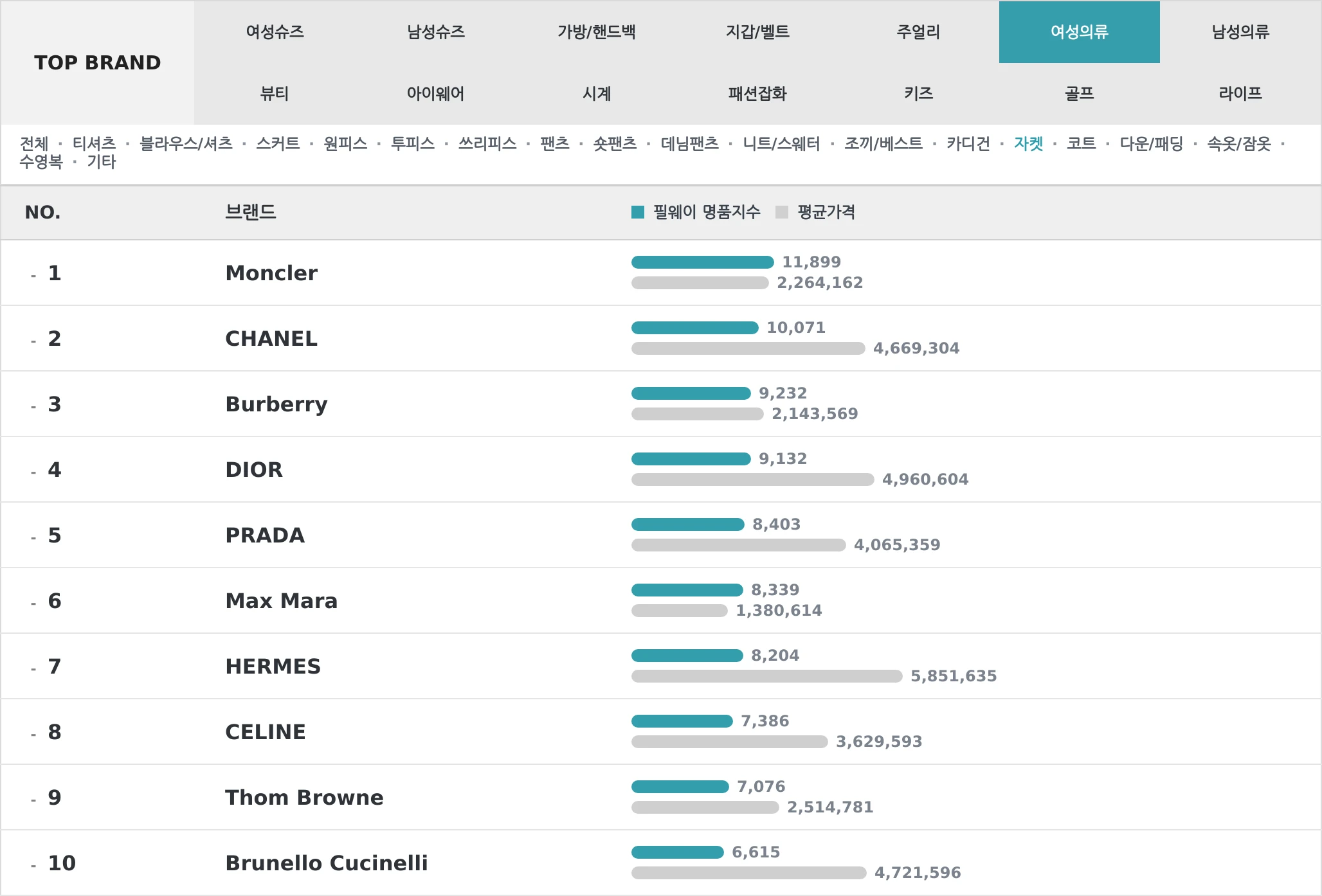 여성의류 TOP10 랭킹 이미지
