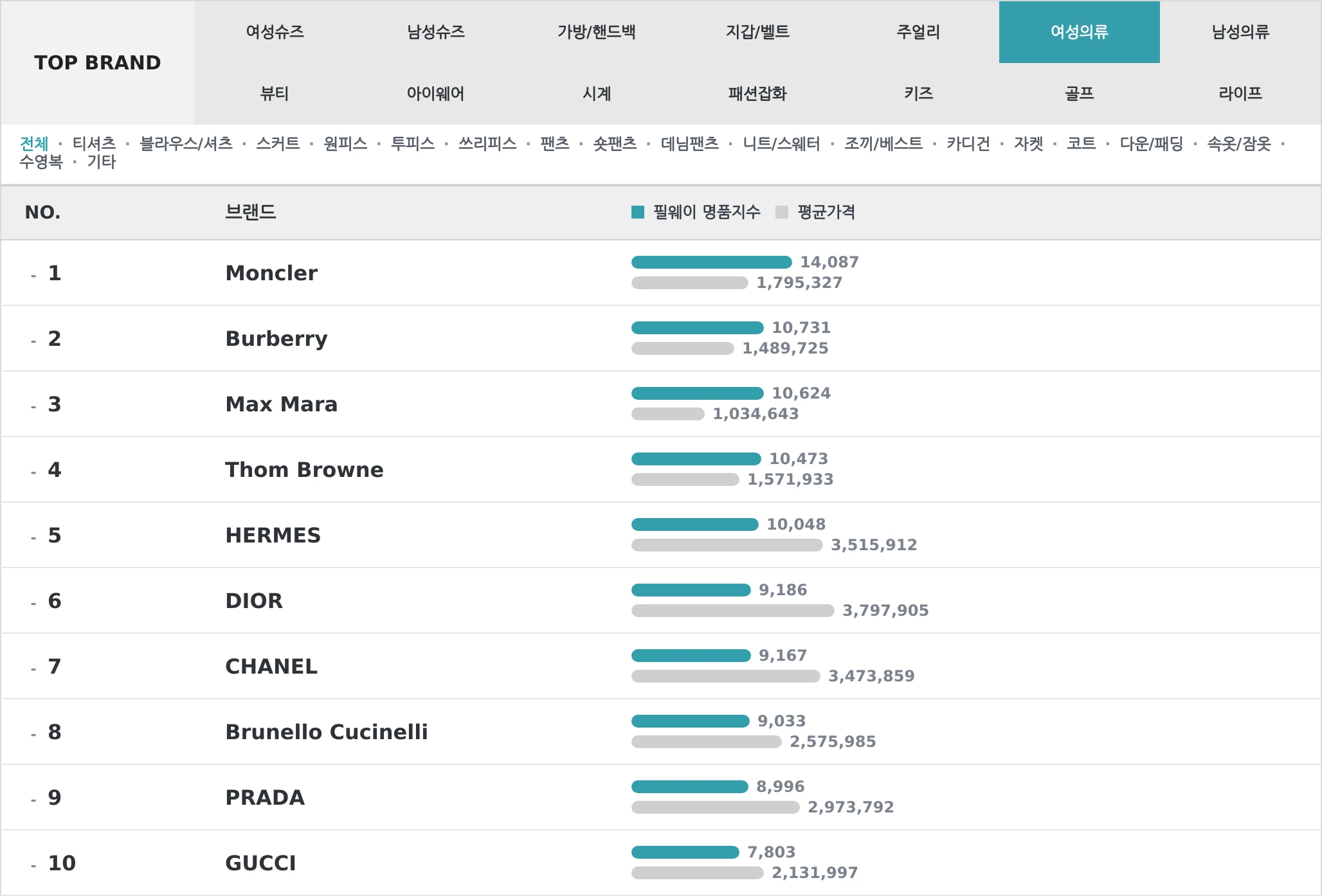 여성의류 TOP10 랭킹 이미지