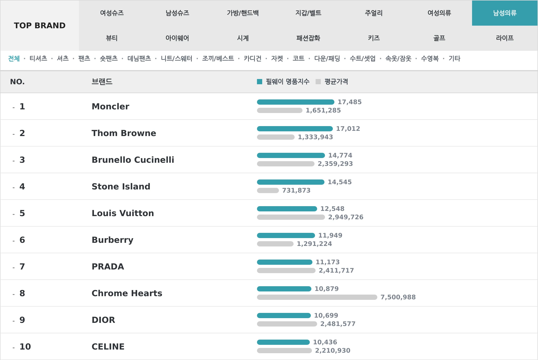 남성의류 TOP10 랭킹 이미지