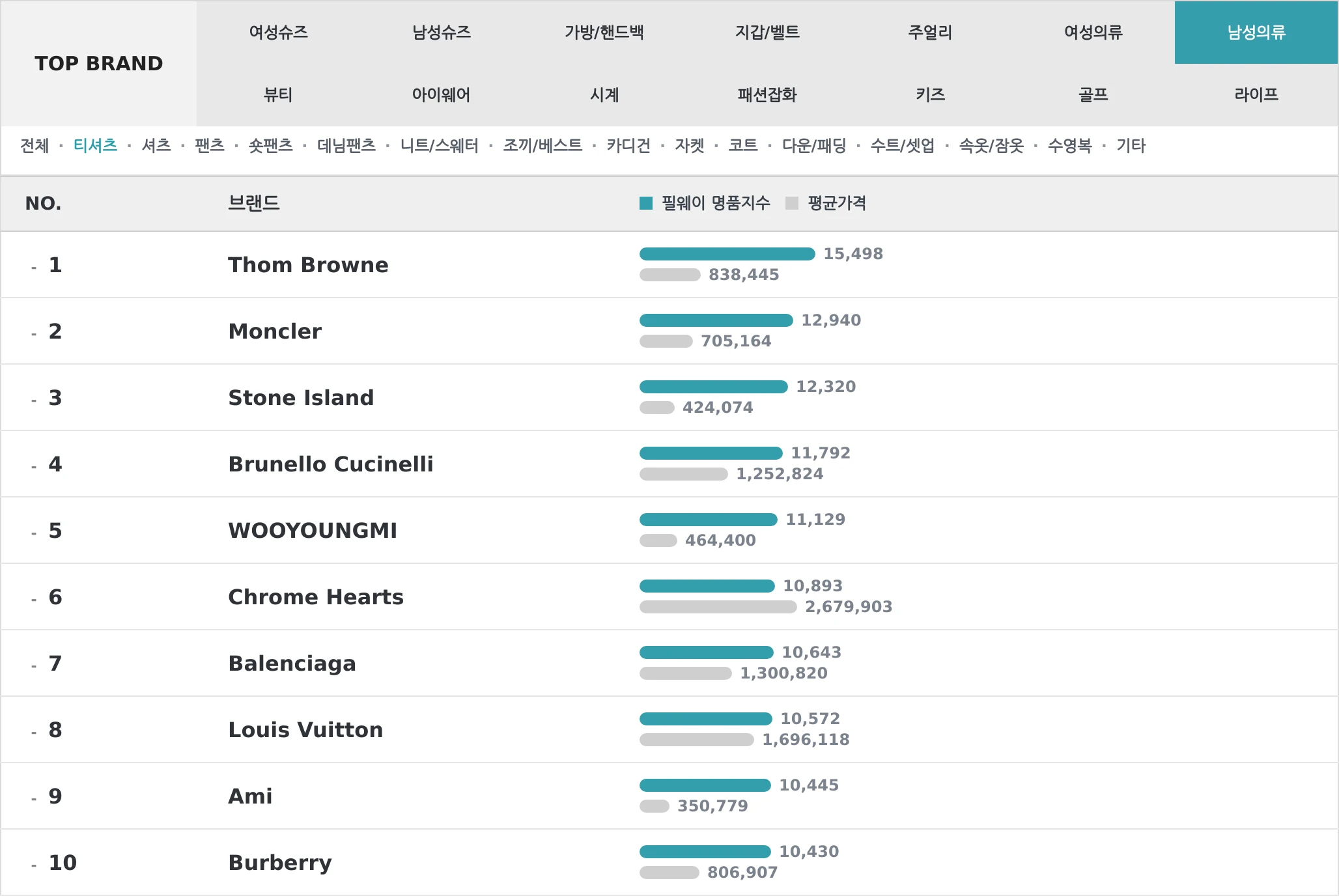 남성의류 TOP10 랭킹 이미지