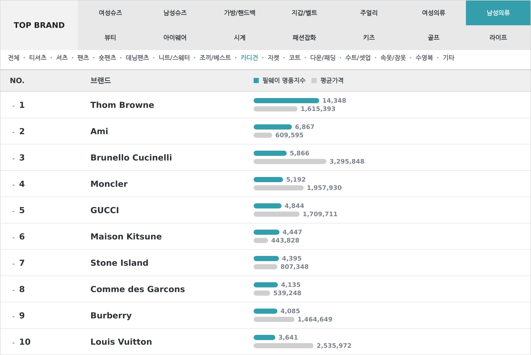 남성의류 TOP10 랭킹 이미지