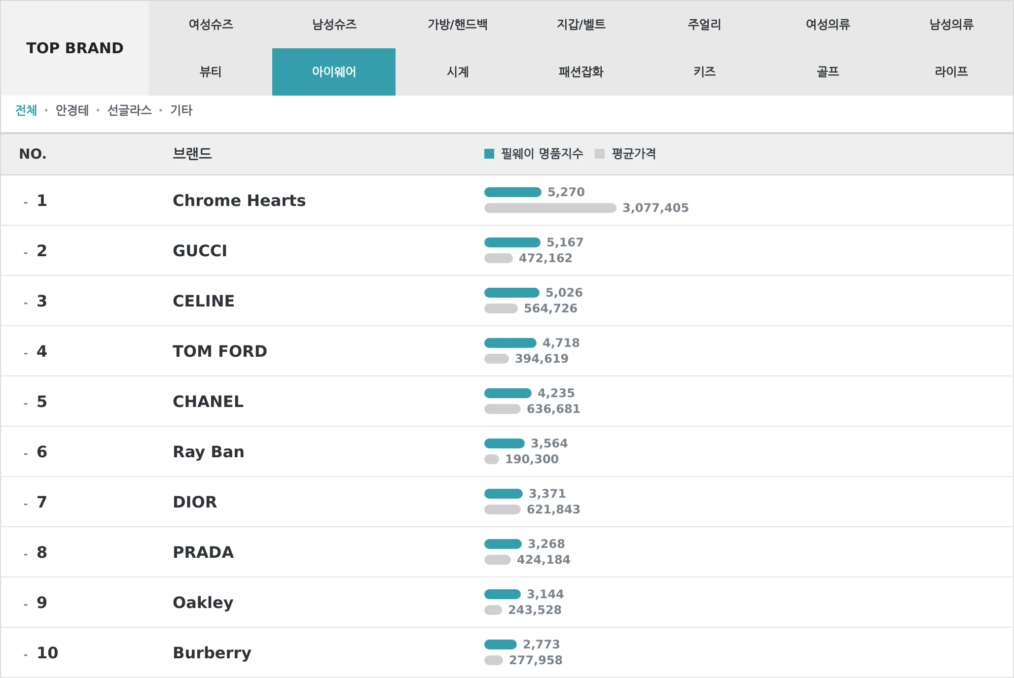 아이웨어 TOP10 랭킹 이미지