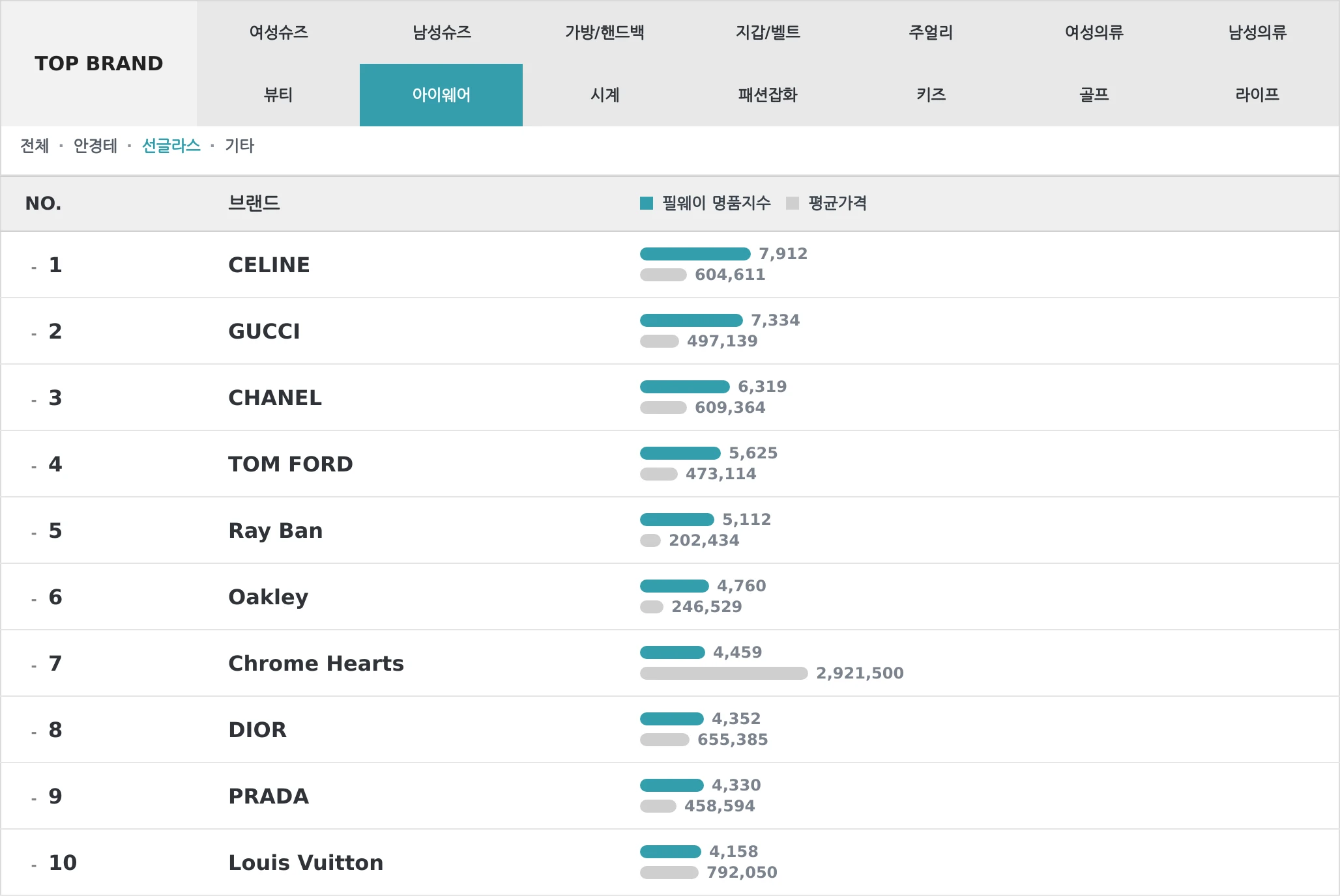 아이웨어 TOP10 랭킹 이미지