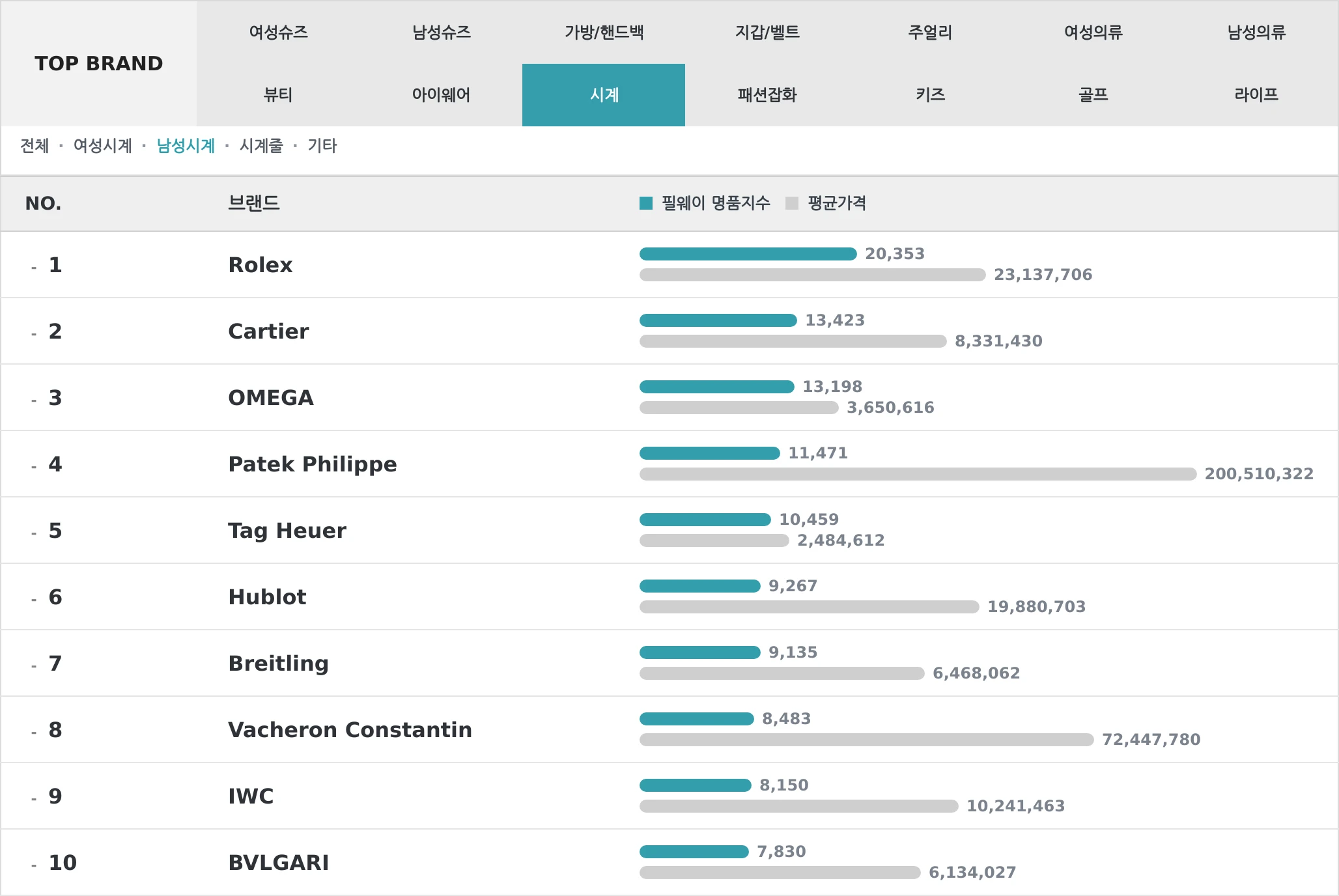 시계 TOP10 랭킹 이미지