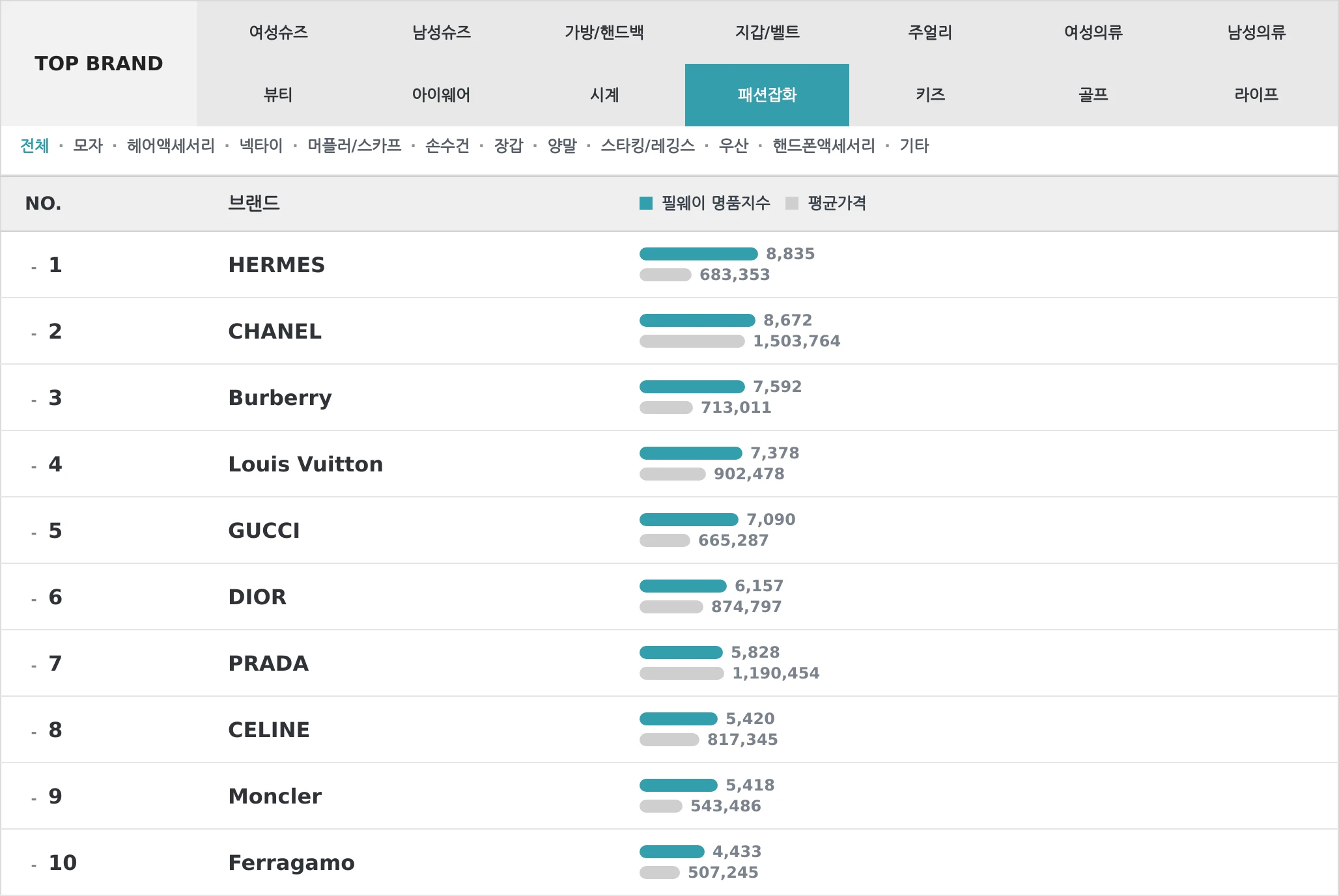 패션잡화 TOP10 랭킹 이미지