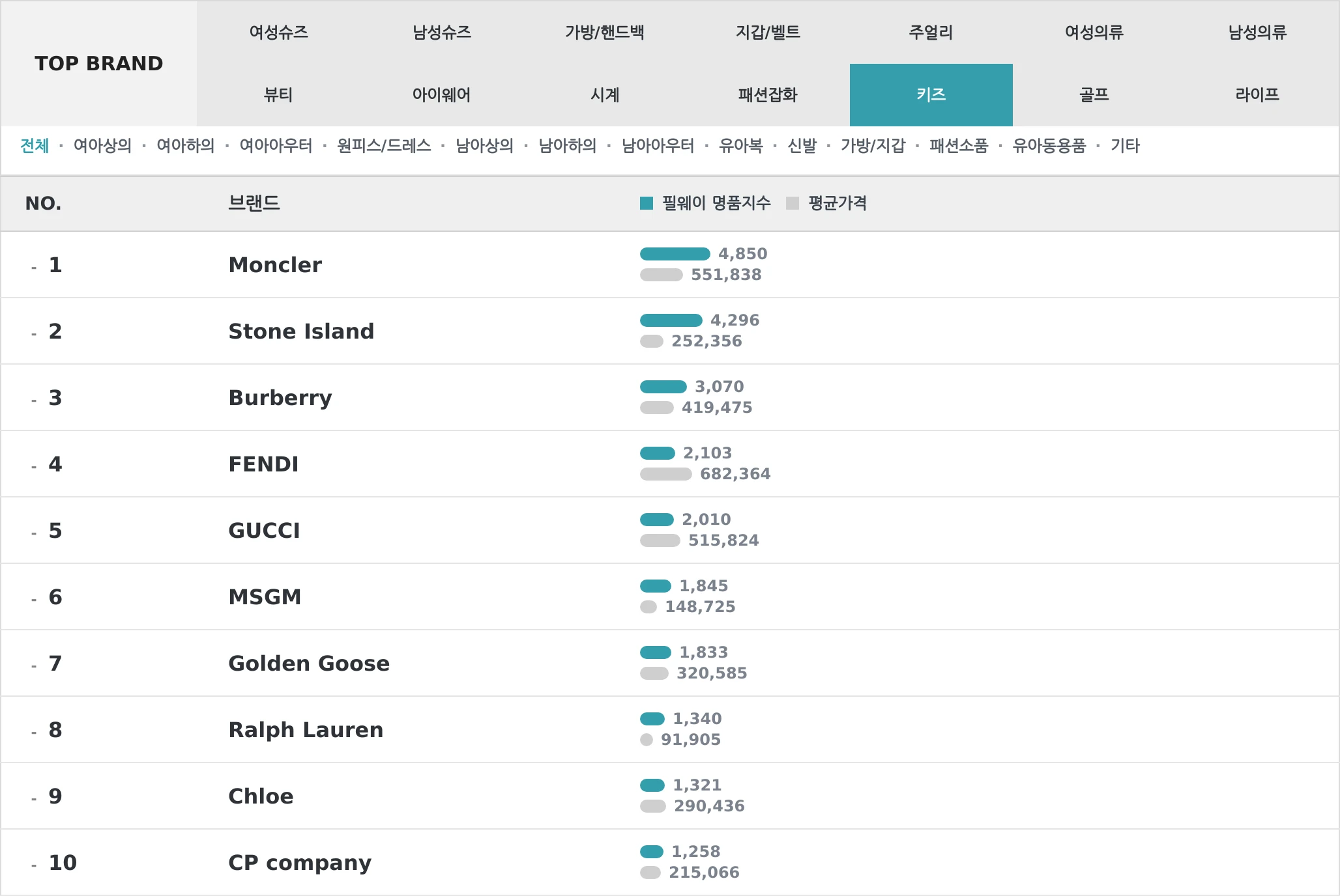 키즈 TOP10 랭킹 이미지