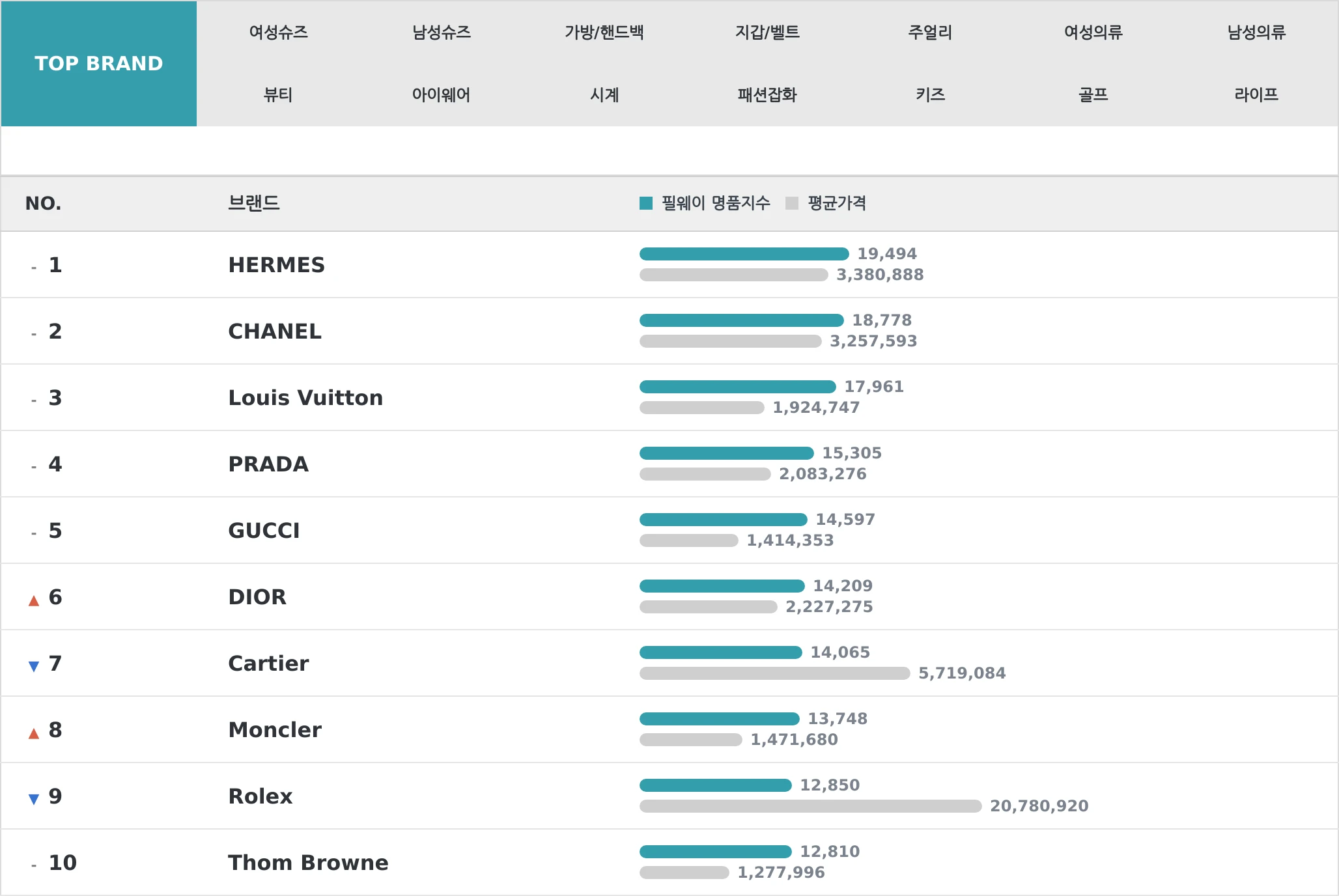 전체 브랜드 TOP10 랭킹 이미지
