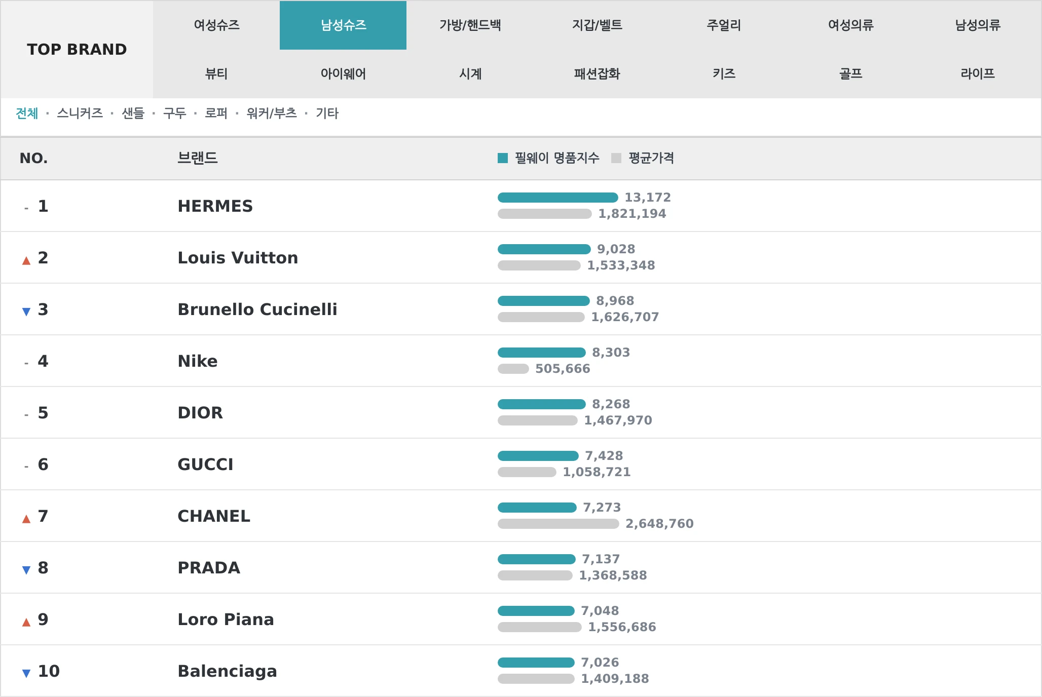 남성슈즈 TOP10 랭킹 이미지