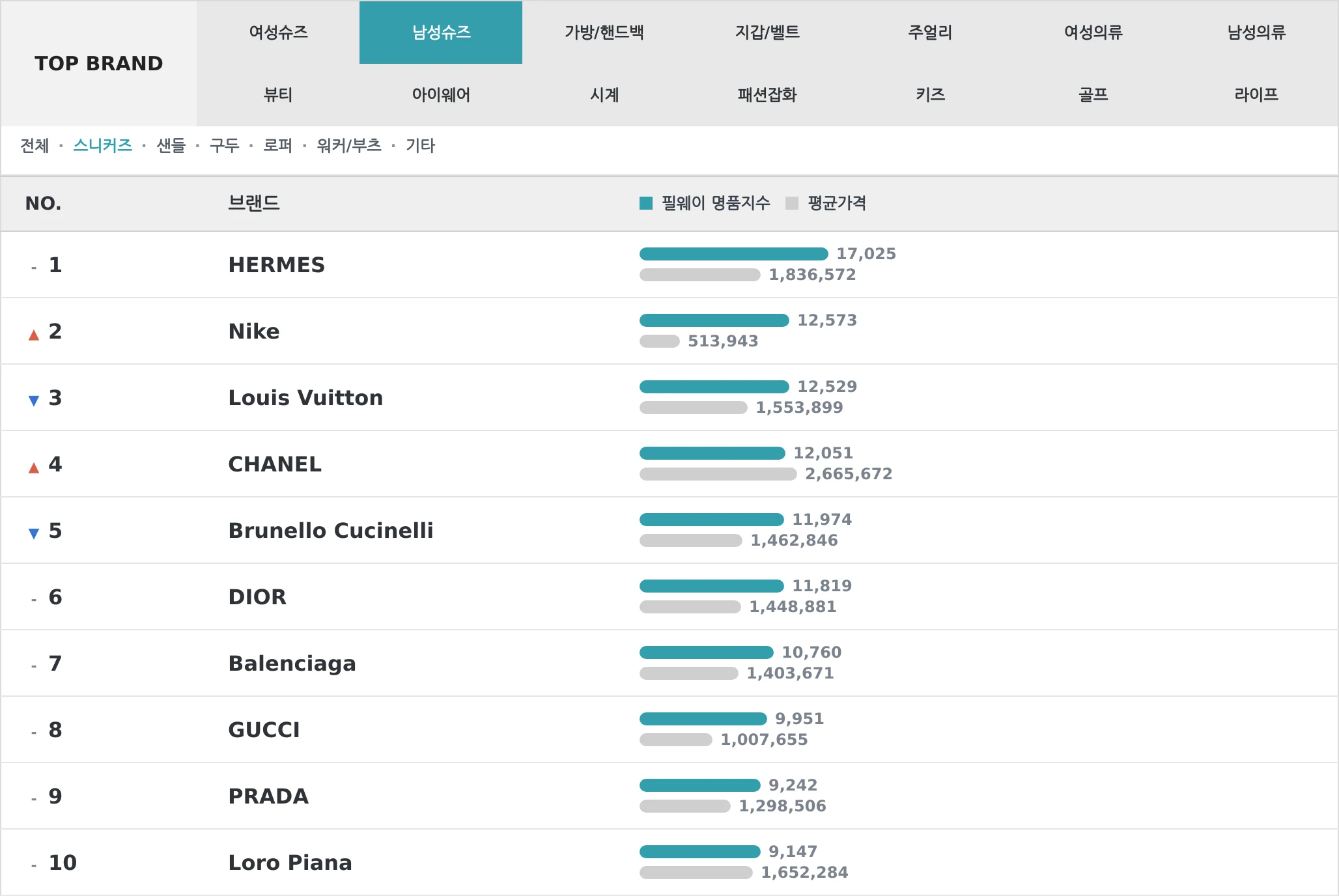 남성슈즈 TOP10 랭킹 이미지