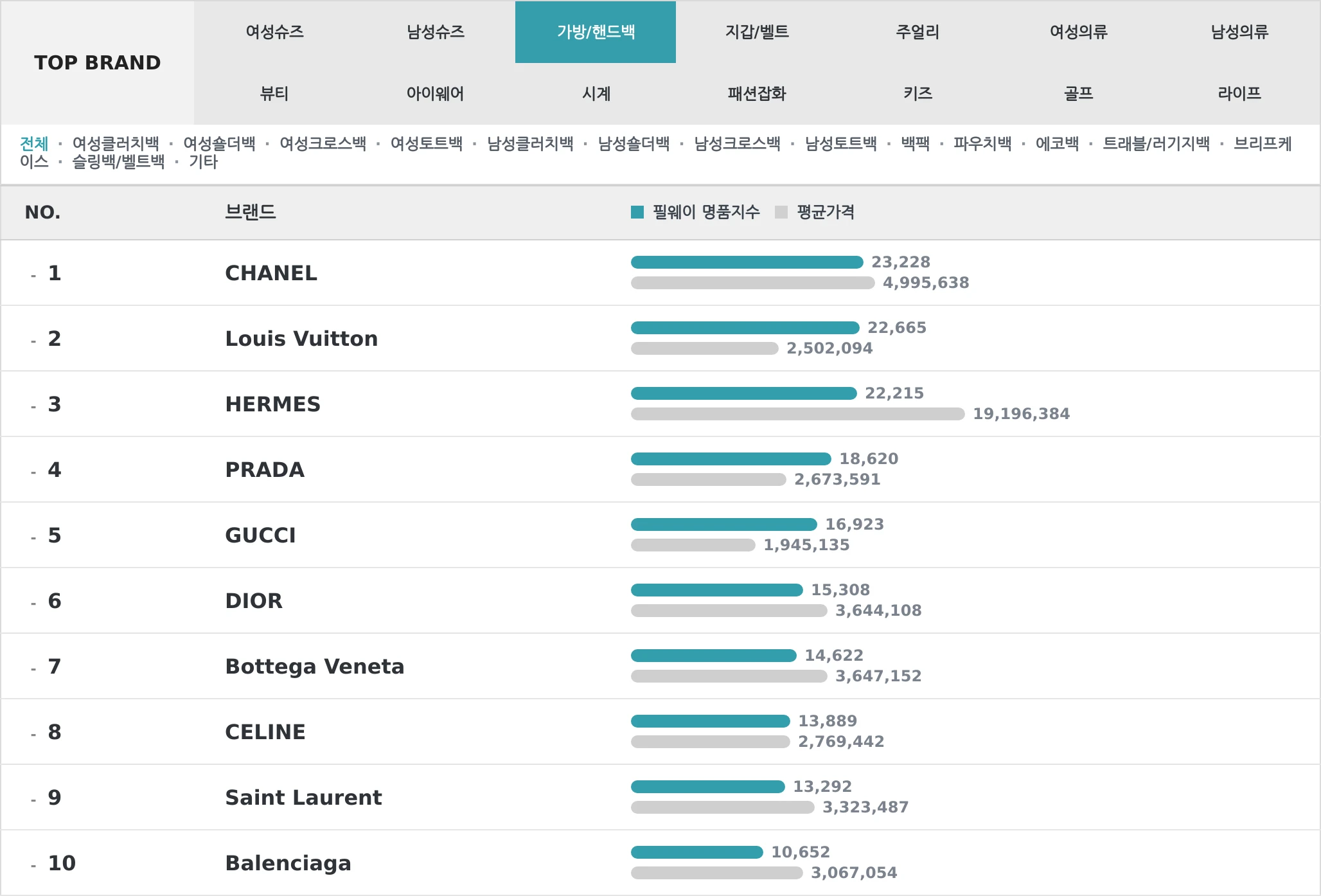 가방/핸드백 TOP10 랭킹 이미지