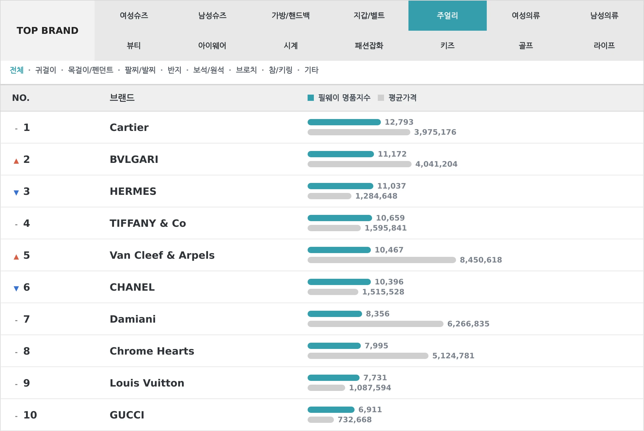 주얼리 TOP10 랭킹 이미지