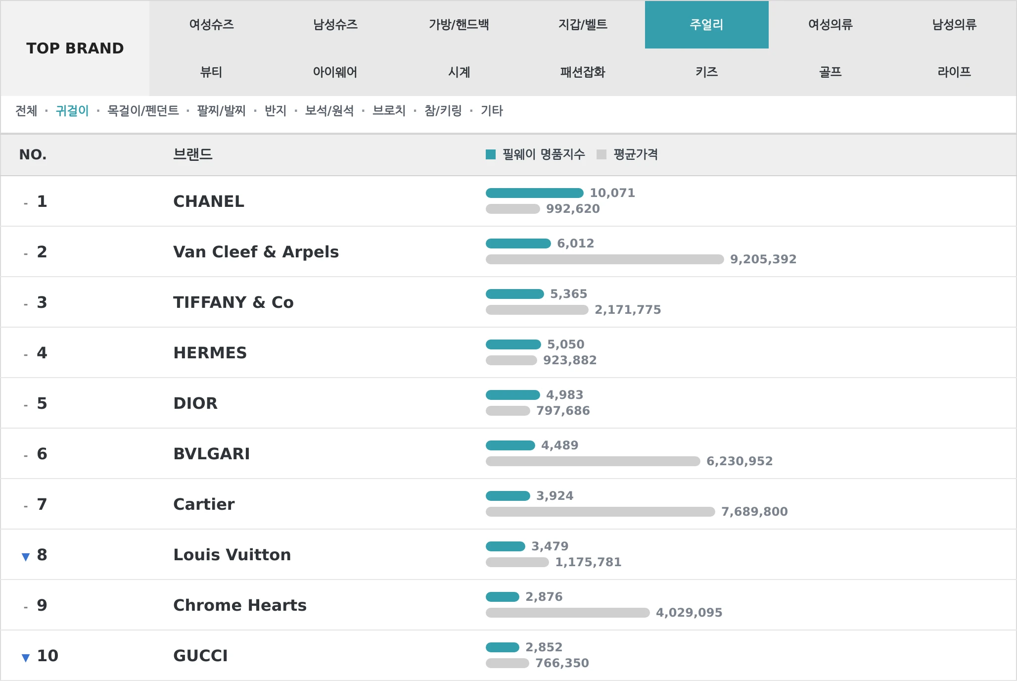 주얼리 TOP10 랭킹 이미지