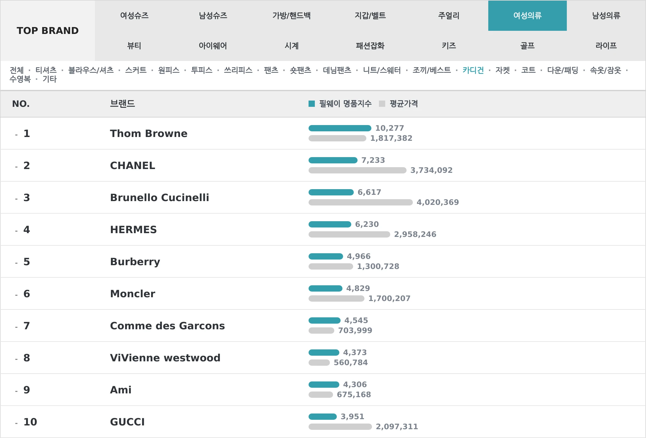 여성의류 TOP10 랭킹 이미지