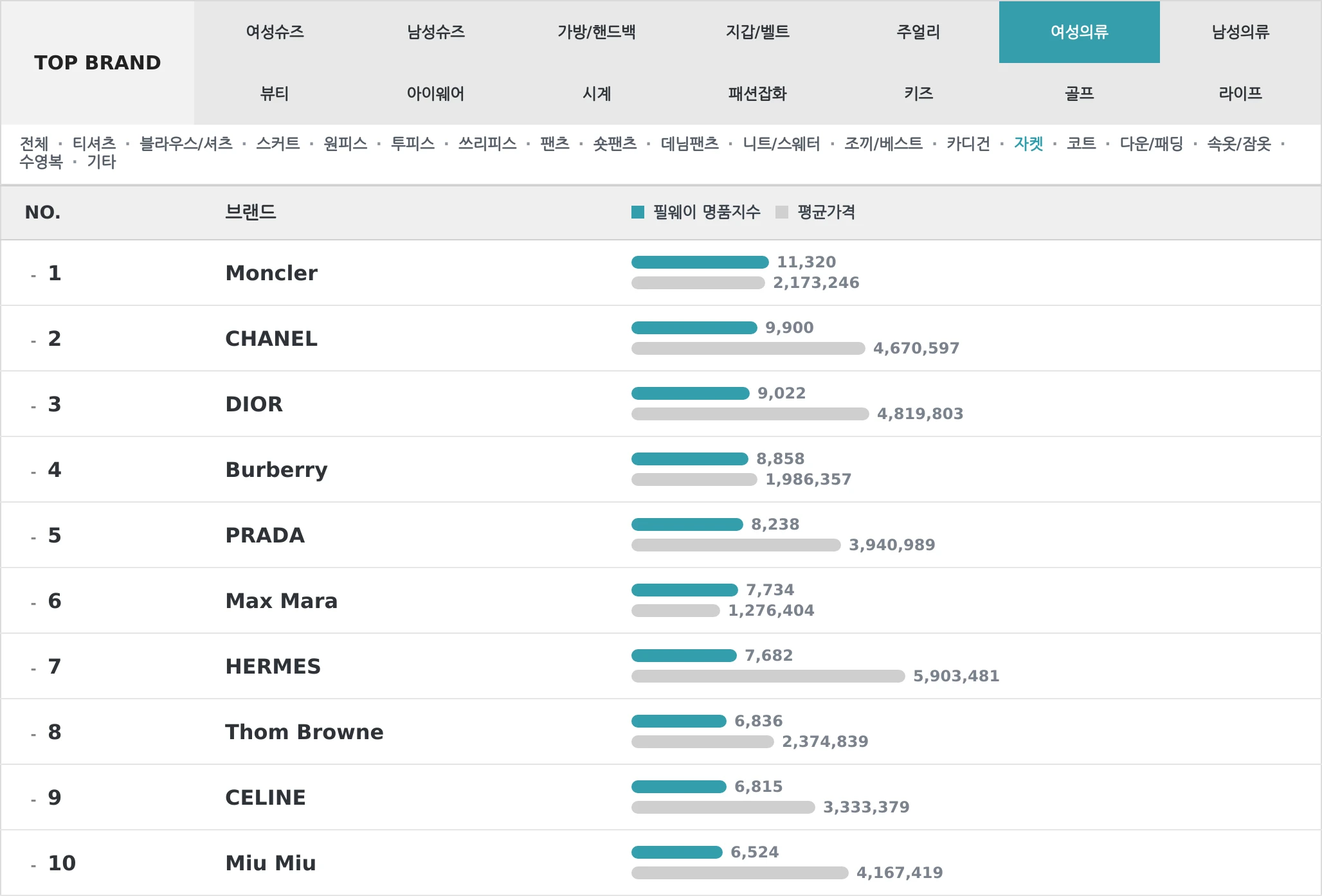 여성의류 TOP10 랭킹 이미지
