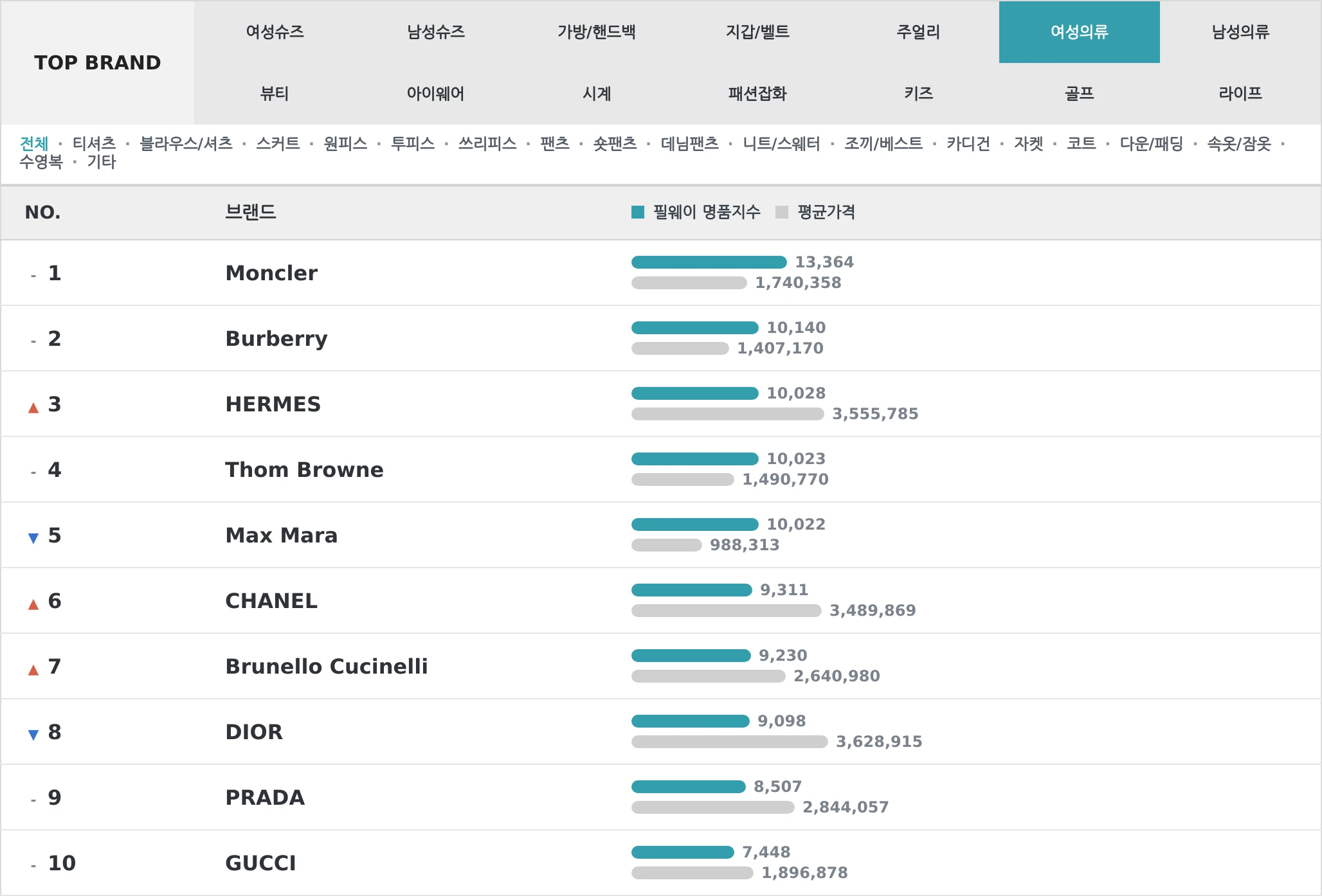 여성의류 TOP10 랭킹 이미지