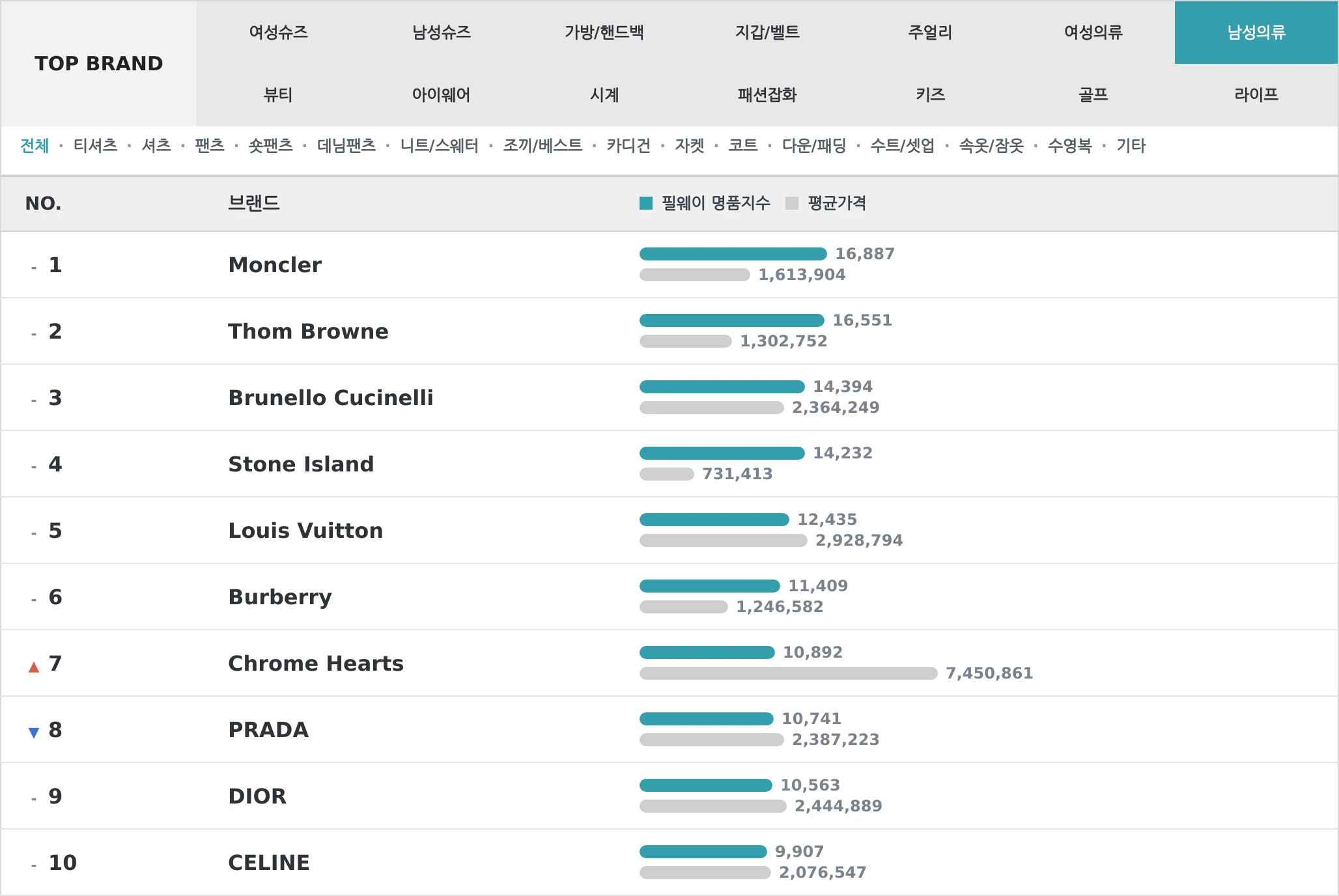 남성의류 TOP10 랭킹 이미지
